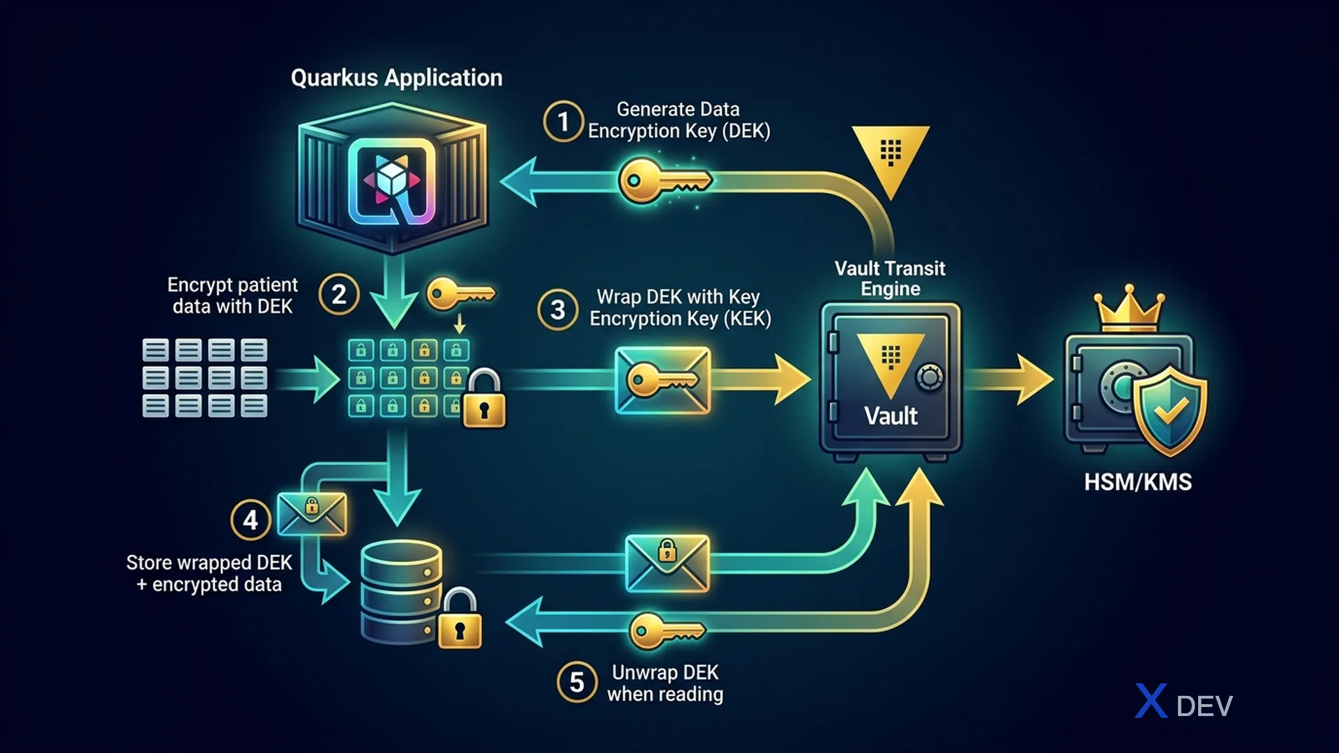 Envelope Encryption Pattern với Vault Transit — DEK + KEK