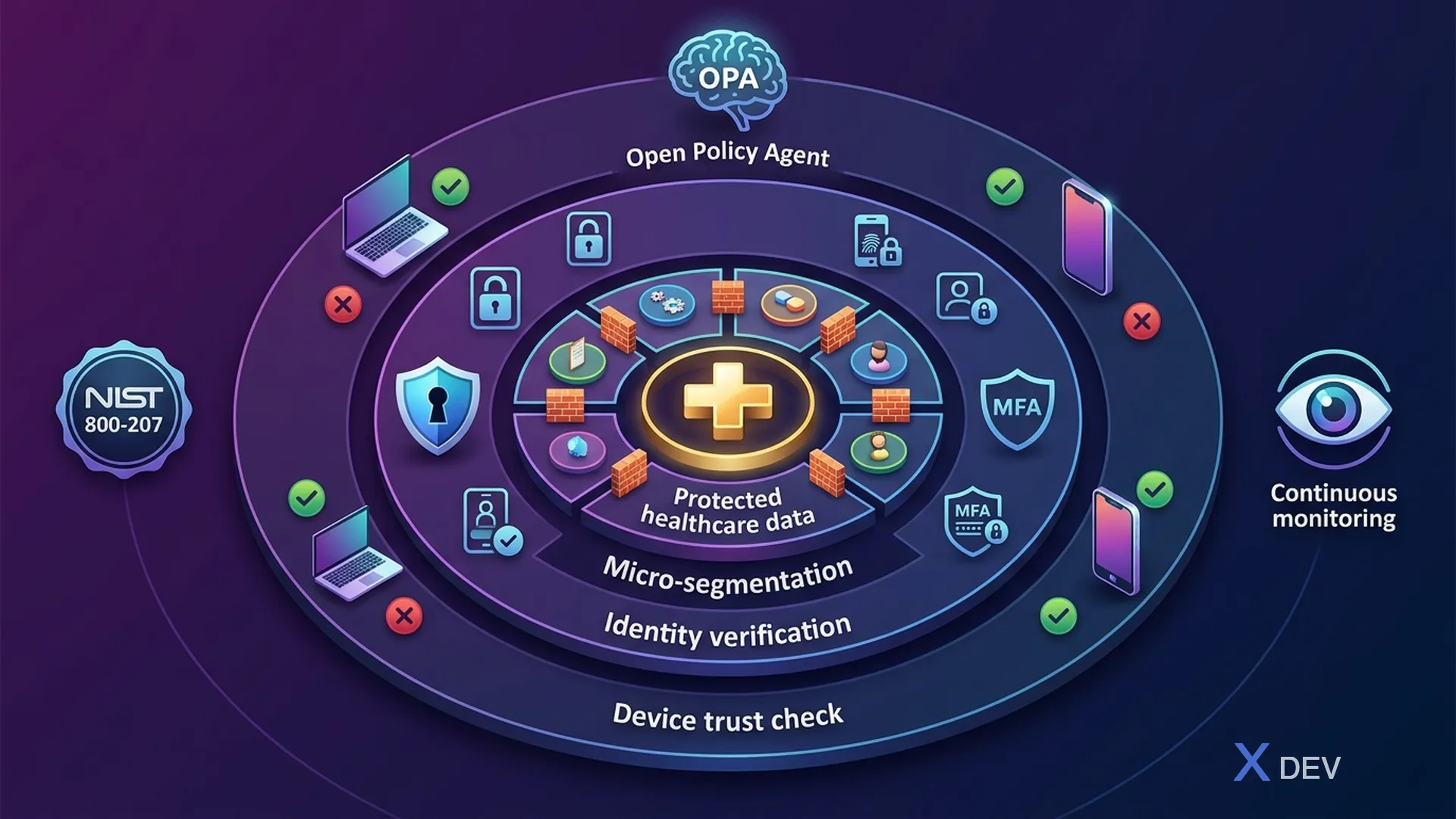 Zero Trust Architecture cho hệ thống y tế — Micro-segmentation, OPA, Keycloak
