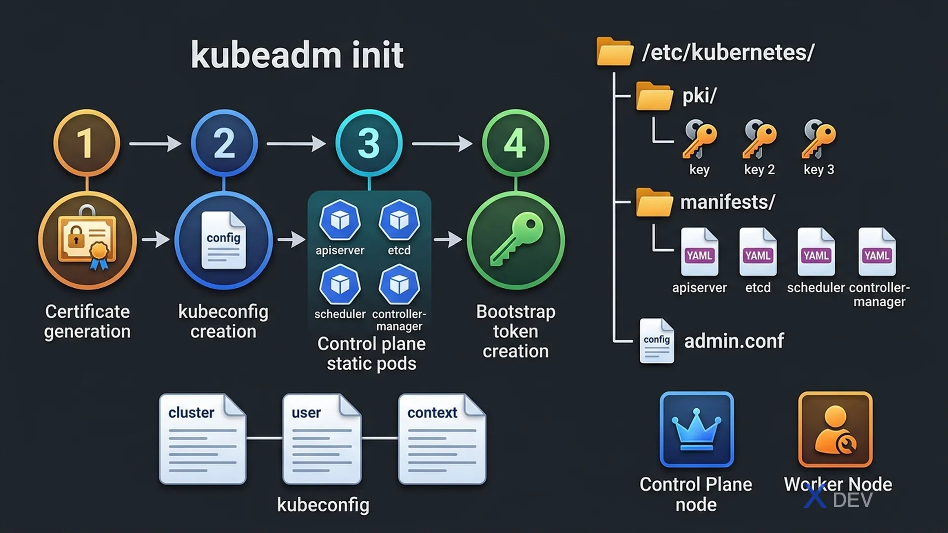 kubeadm Cluster Initialization Sequence và kubeconfig