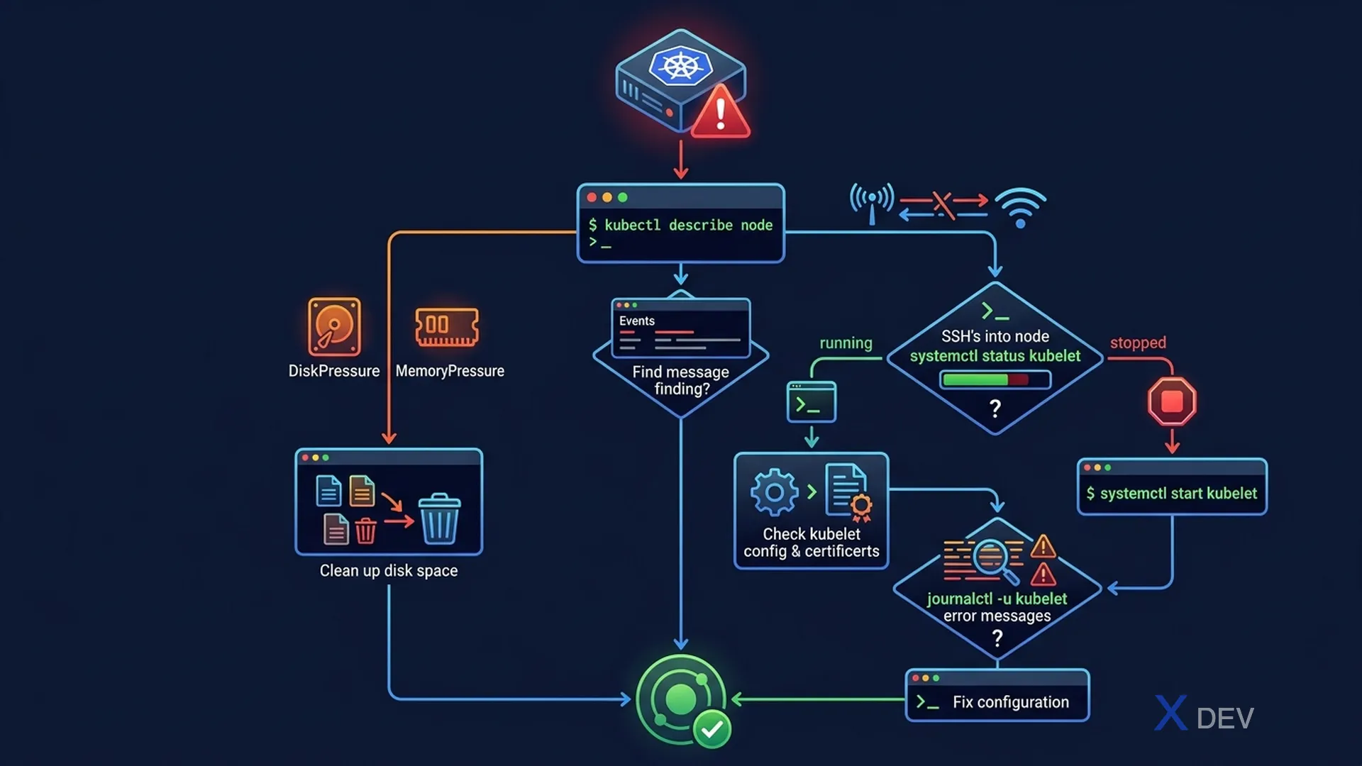 Node Troubleshooting Decision Tree — NotReady debug workflow
