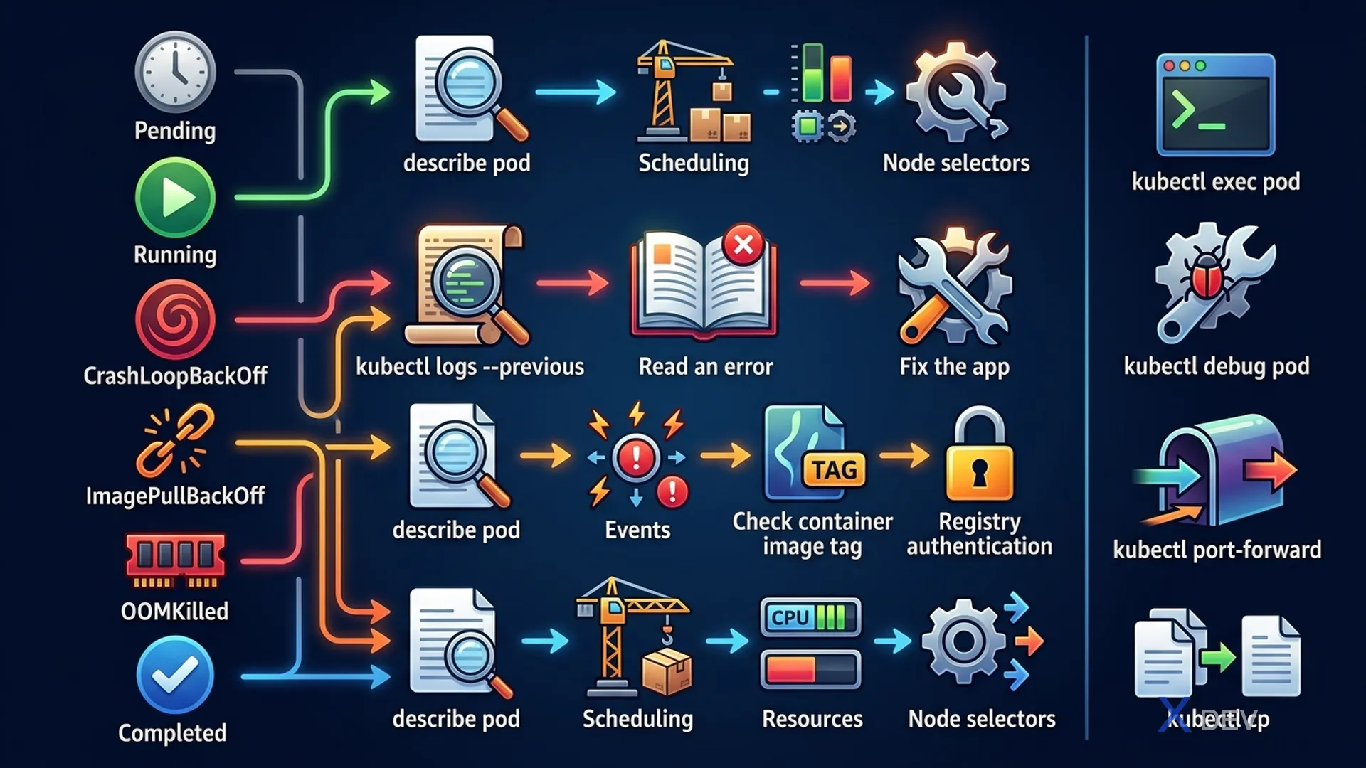 Pod Troubleshooting Workflow — CrashLoopBackOff, ImagePullBackOff, OOMKilled