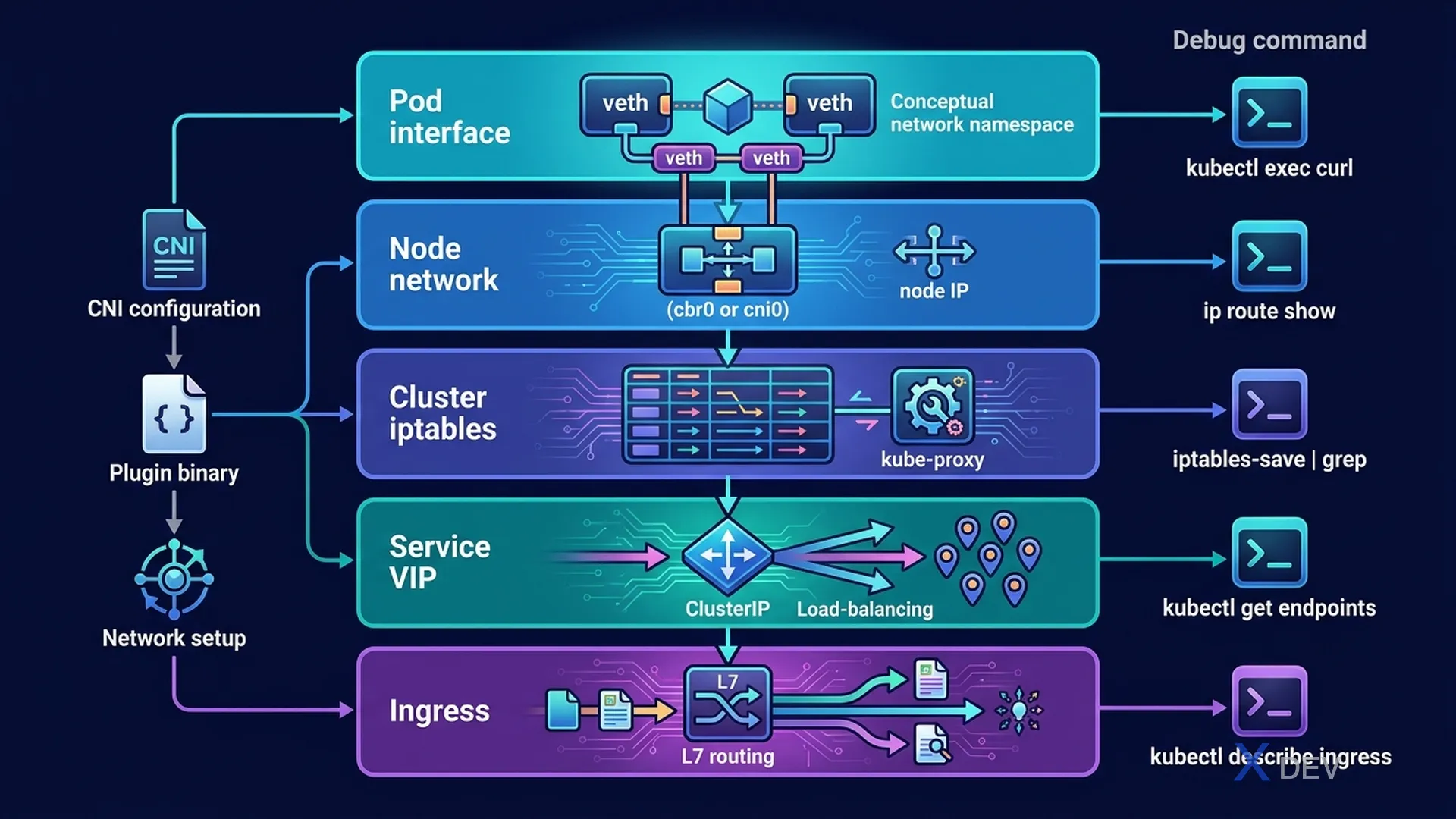 Network Troubleshooting Layers — Layer-by-layer debug approach