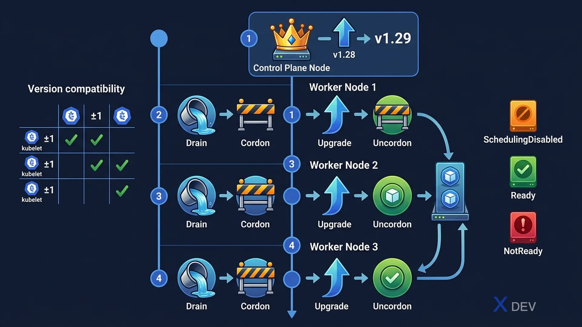 Kubernetes Cluster Upgrade Sequence — Control Plane first, then Workers