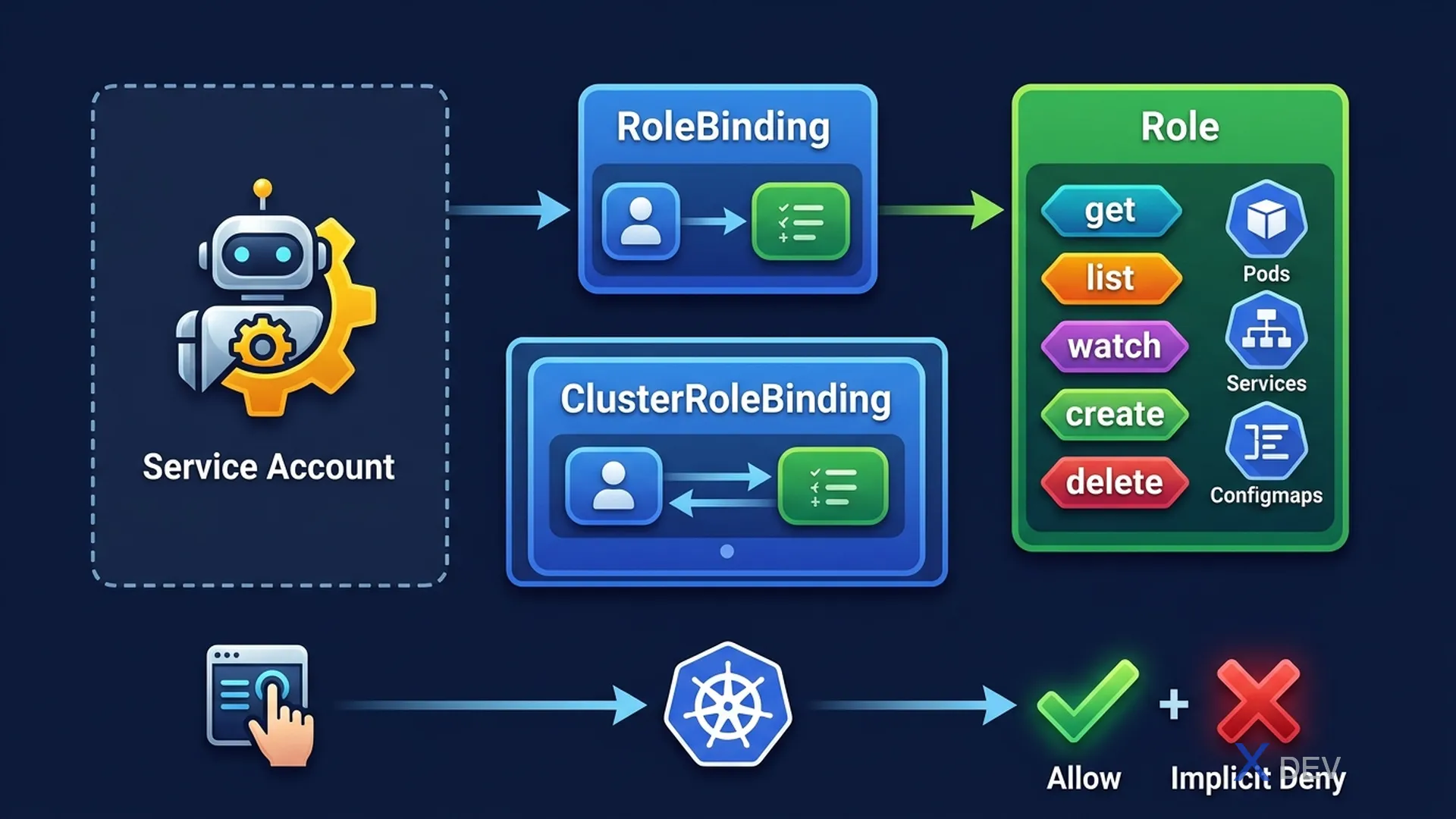 RBAC Hands-on — ServiceAccount, RoleBinding, kubectl auth can-i