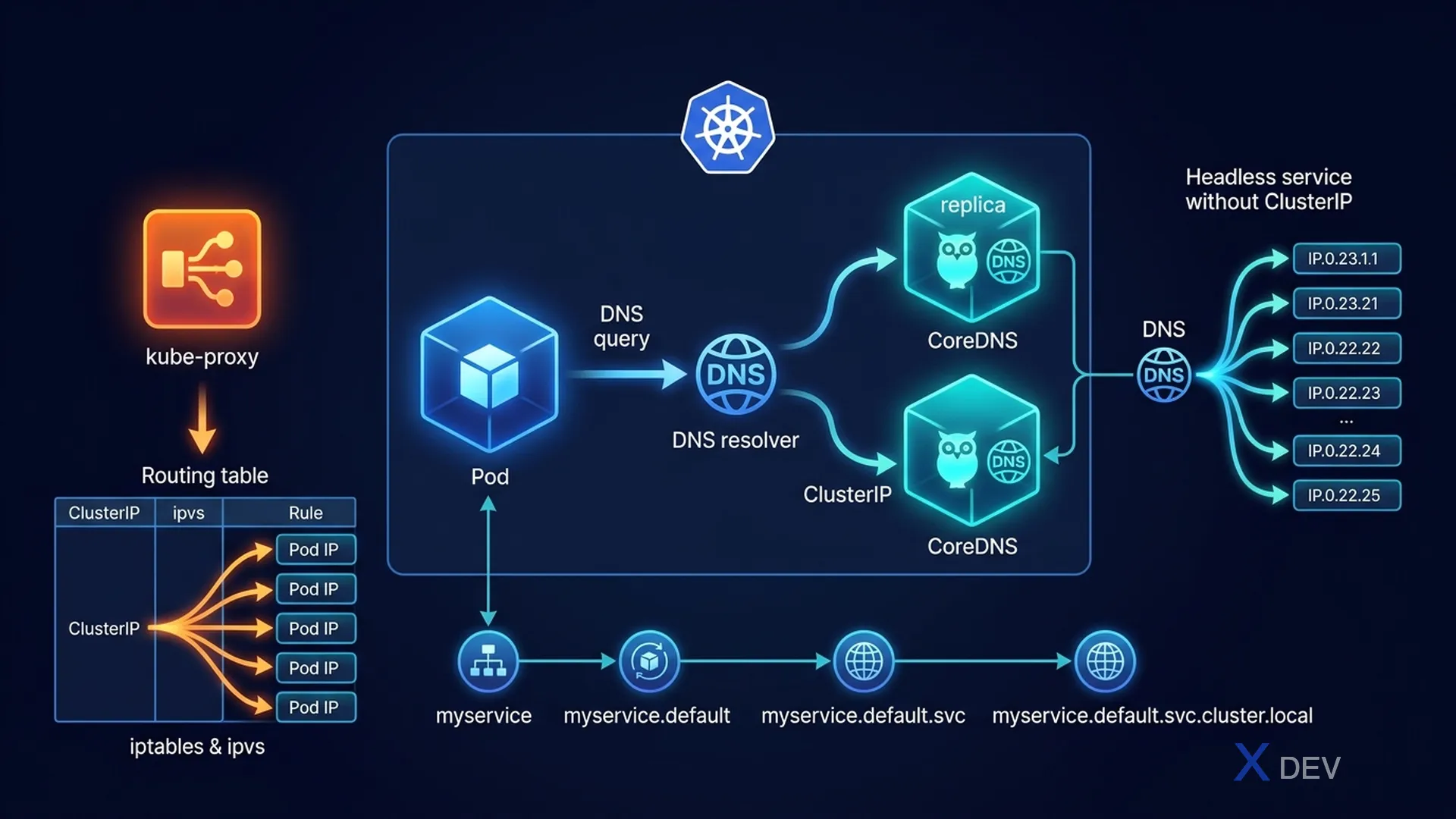 CoreDNS, kube-proxy và Service Discovery trong Kubernetes