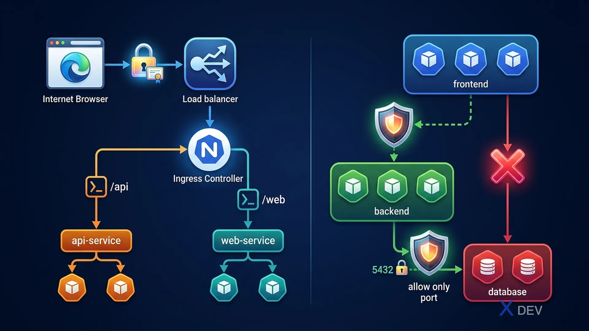 Ingress Routing và NetworkPolicy — L7 routing và network segmentation