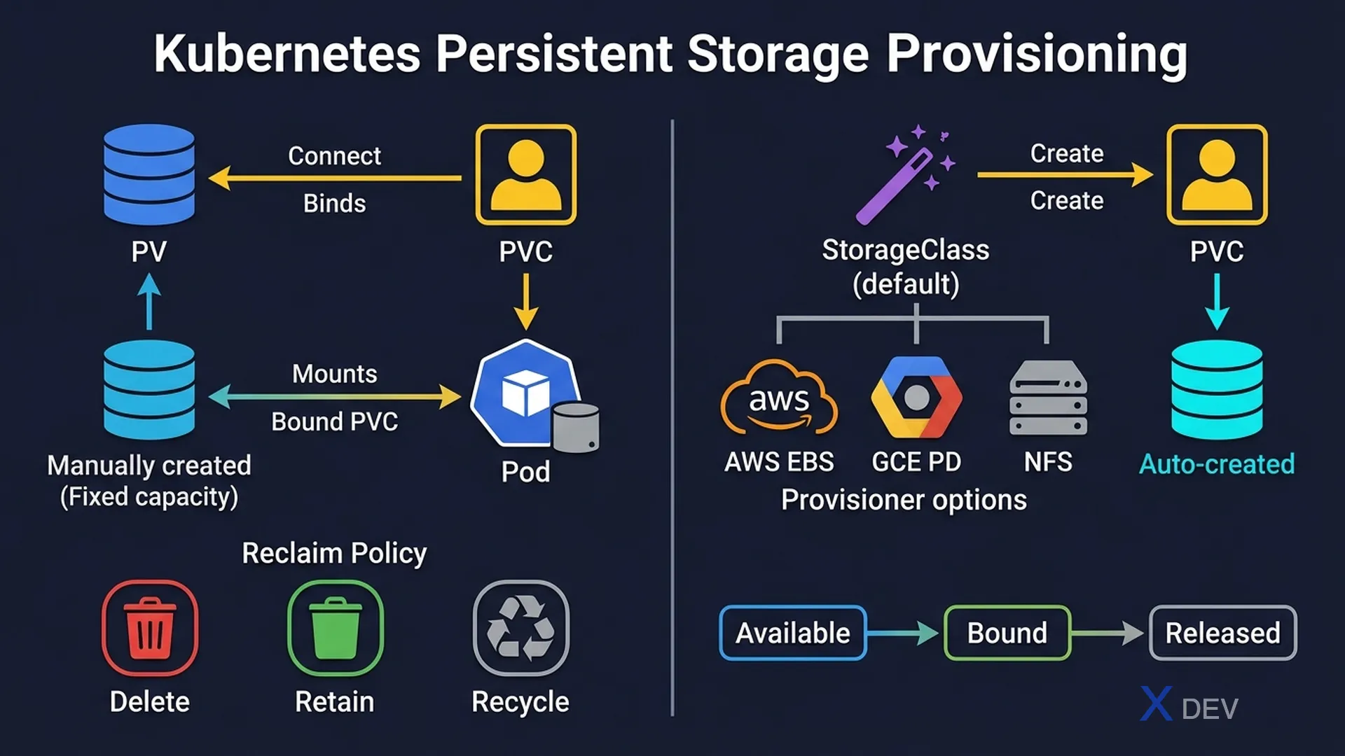 Persistent Volumes, PVCs và StorageClass — Static và Dynamic Provisioning