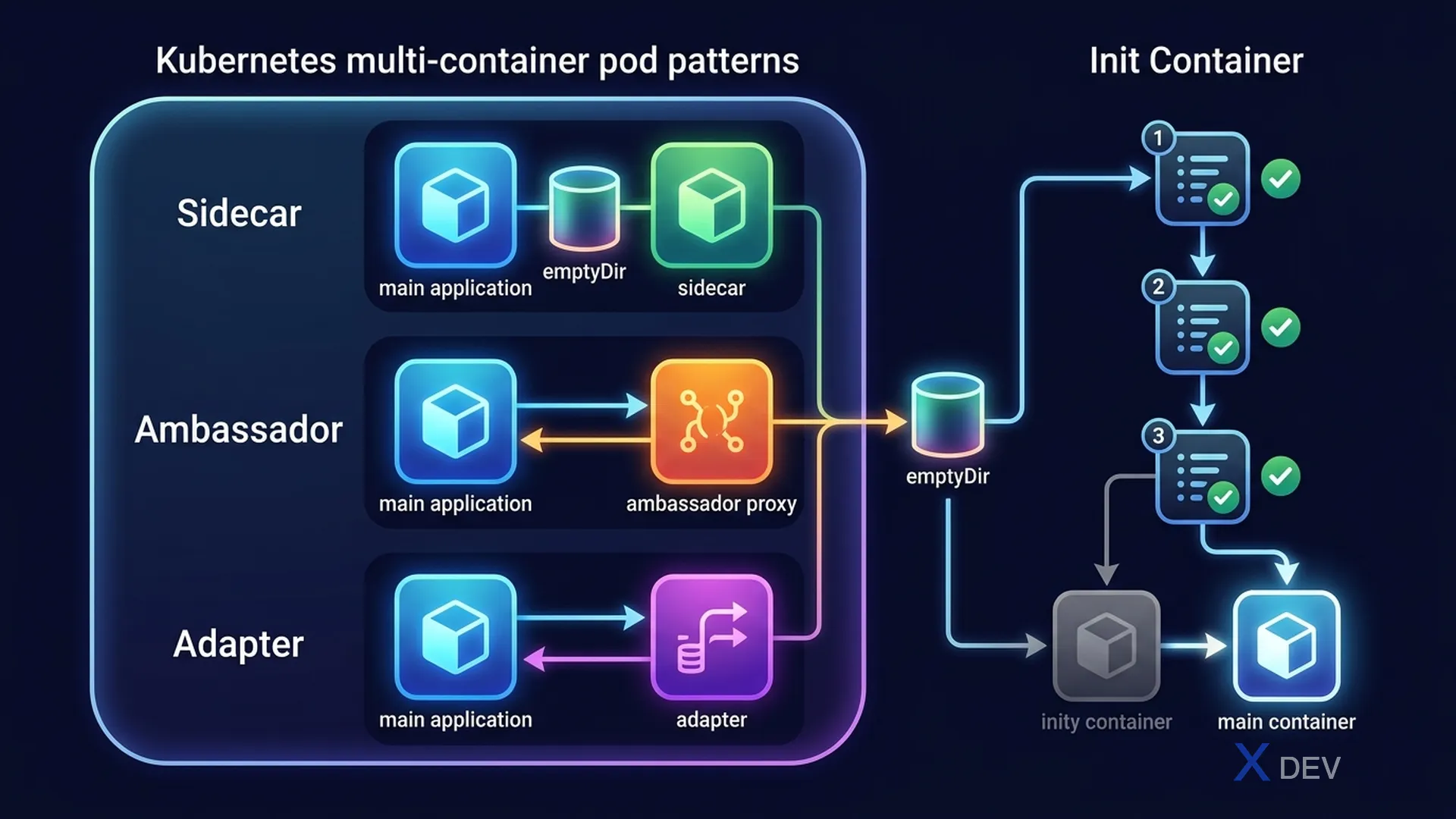 Multi-Container Pod Patterns — Sidecar, Ambassador, Adapter và Init Containers