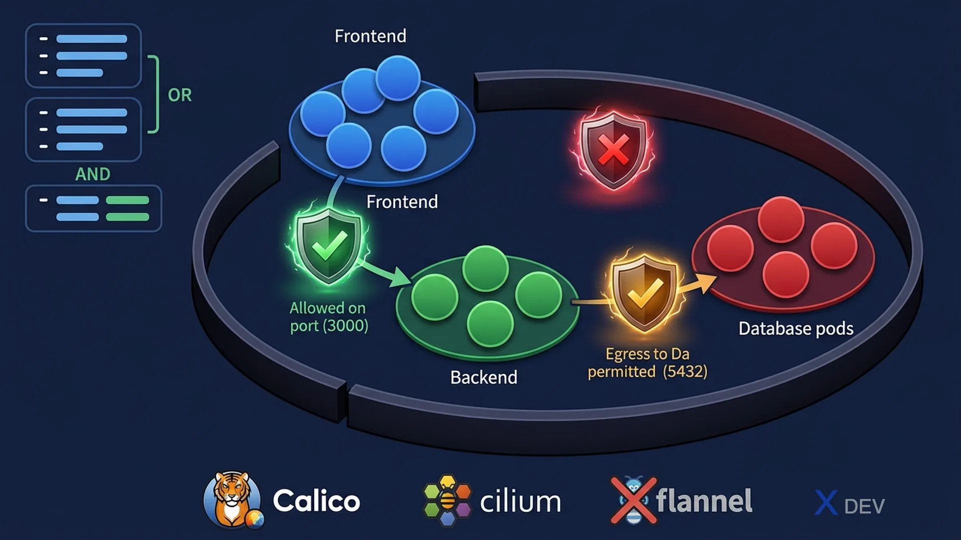 NetworkPolicy — ingress/egress rules, default-deny và AND/OR logic