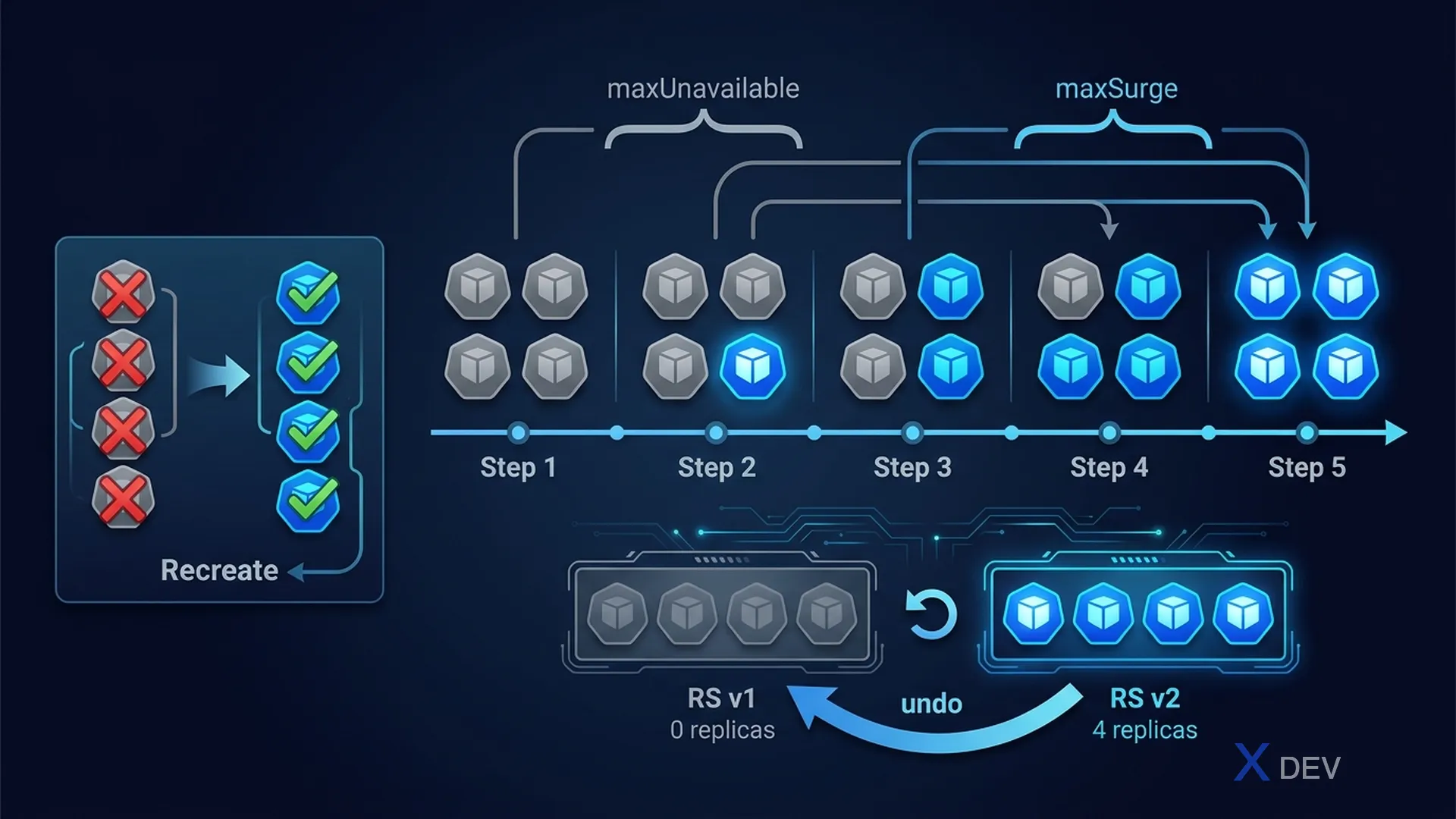 Rolling Update và Rollback — maxUnavailable, maxSurge, ReplicaSet history