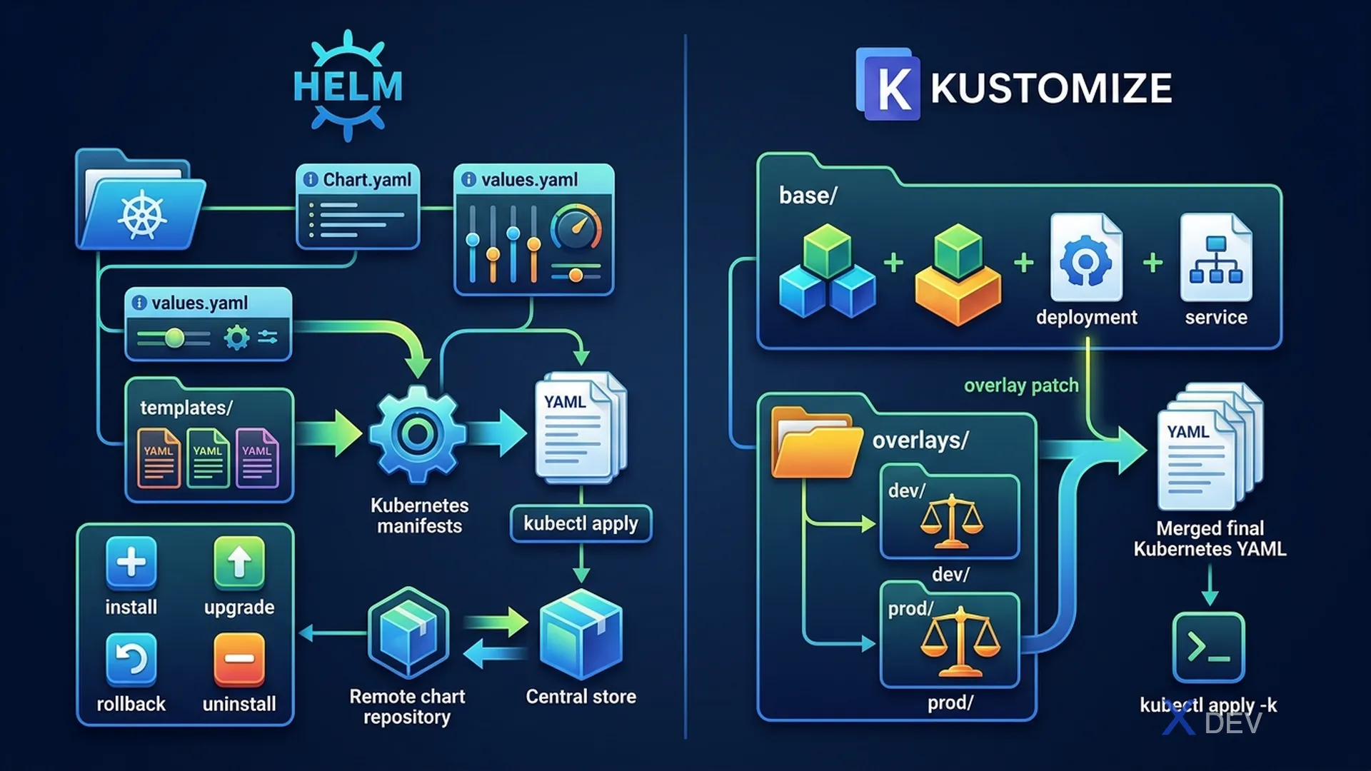 Helm vs Kustomize — Chart structure, template engine, overlays