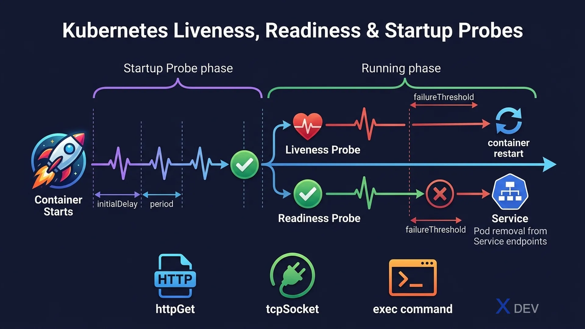 Liveness, Readiness và Startup Probes — timeline và probe methods