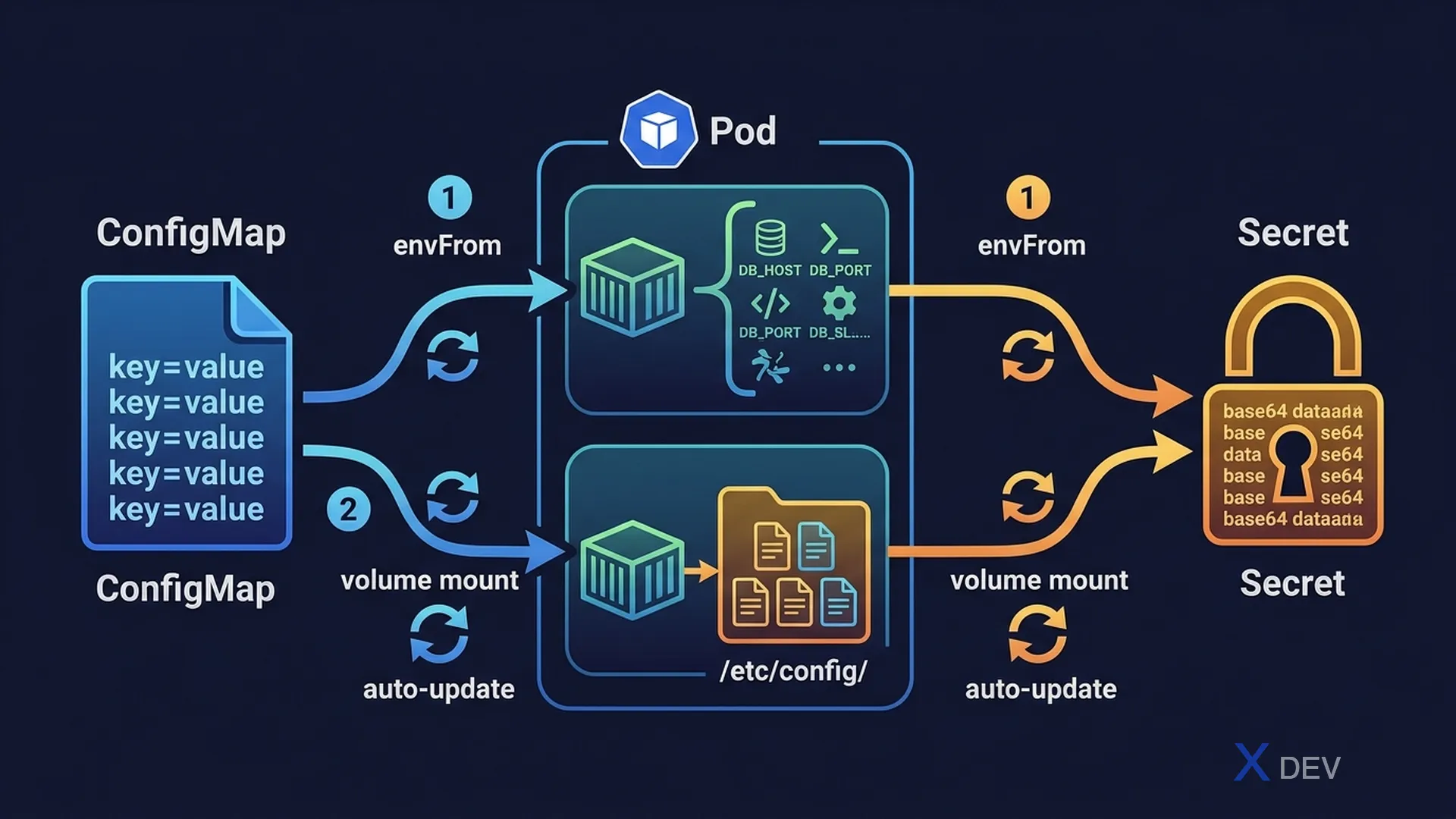 ConfigMap và Secret injection — envFrom, valueFrom và Volume Mount