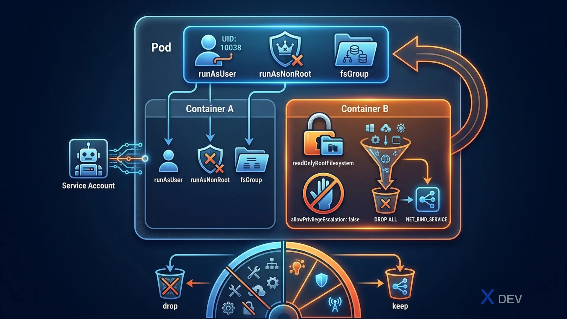 SecurityContext — Pod-level vs Container-level, Linux capabilities