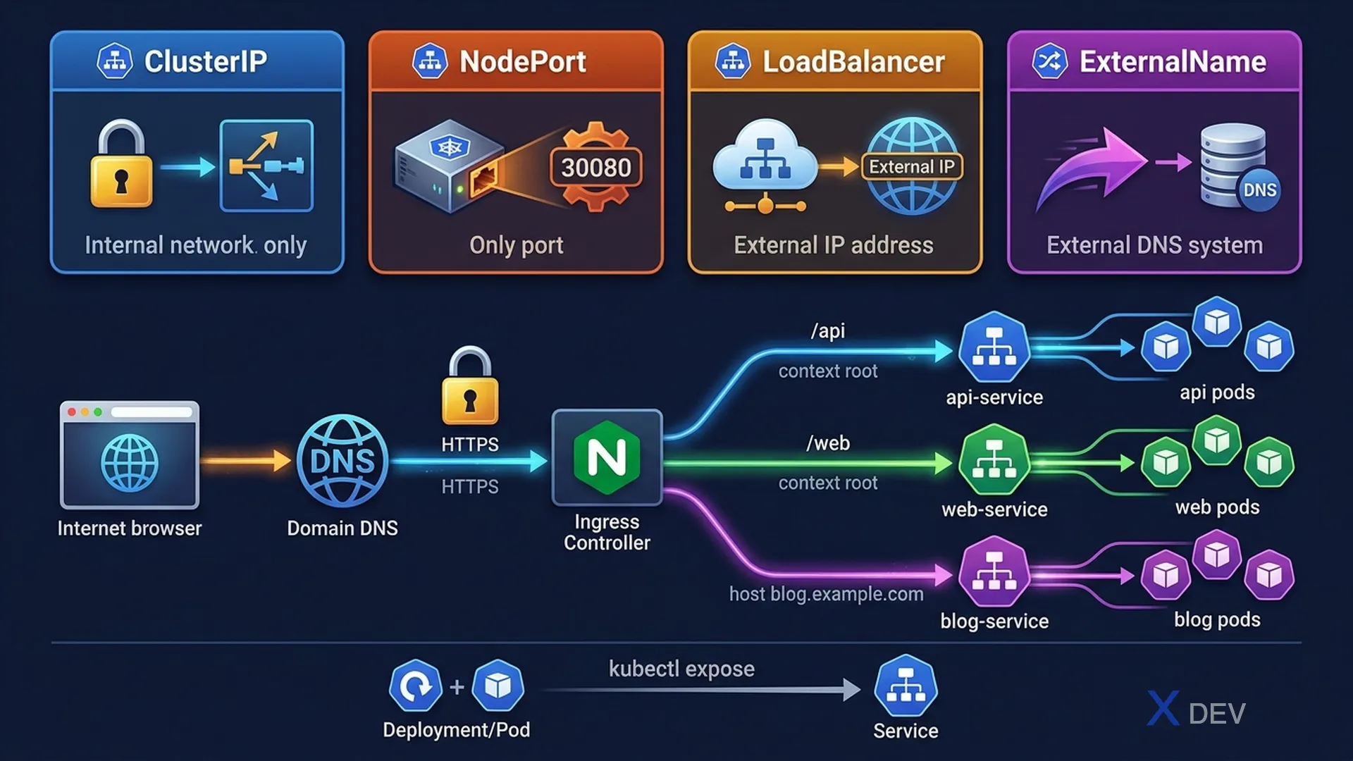Service Types và Ingress Routing — ClusterIP, NodePort, LoadBalancer
