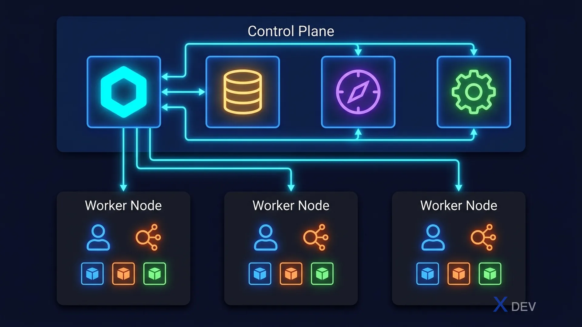 Kubernetes Architecture — Control Plane và Worker Node components