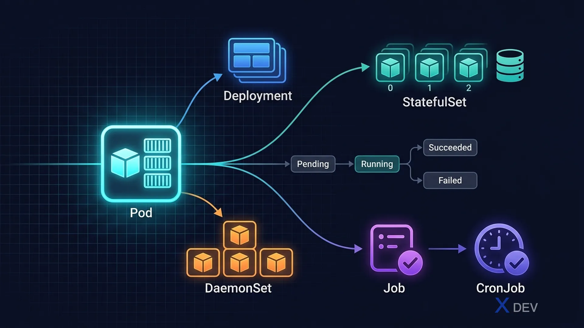 Kubernetes Workload Controllers — Deployment, StatefulSet, DaemonSet, Job