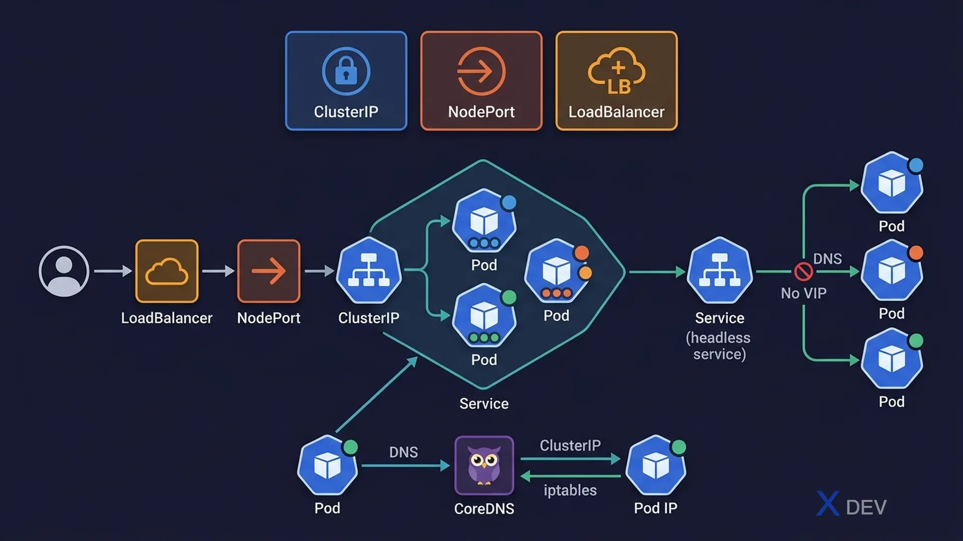 Kubernetes Services và Networking — ClusterIP, NodePort, LoadBalancer