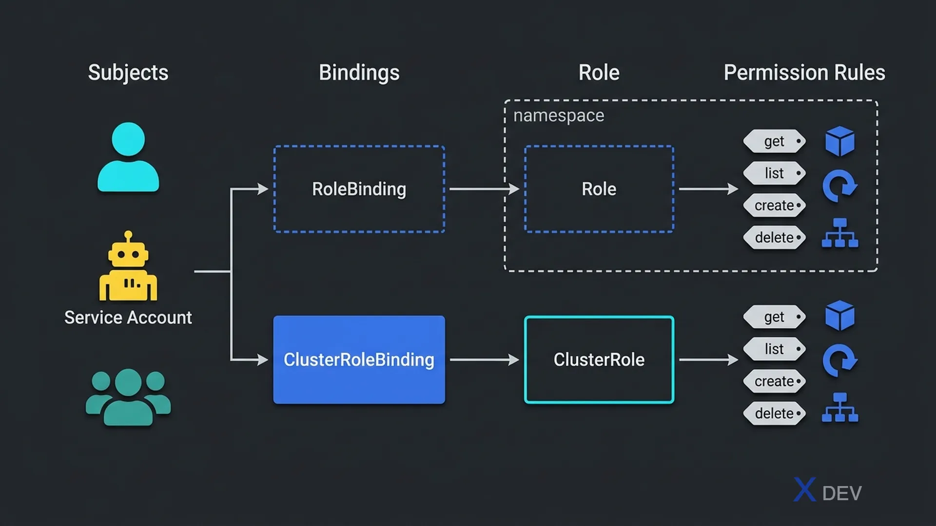 RBAC Authorization Model — Subject, RoleBinding, Role, Rules