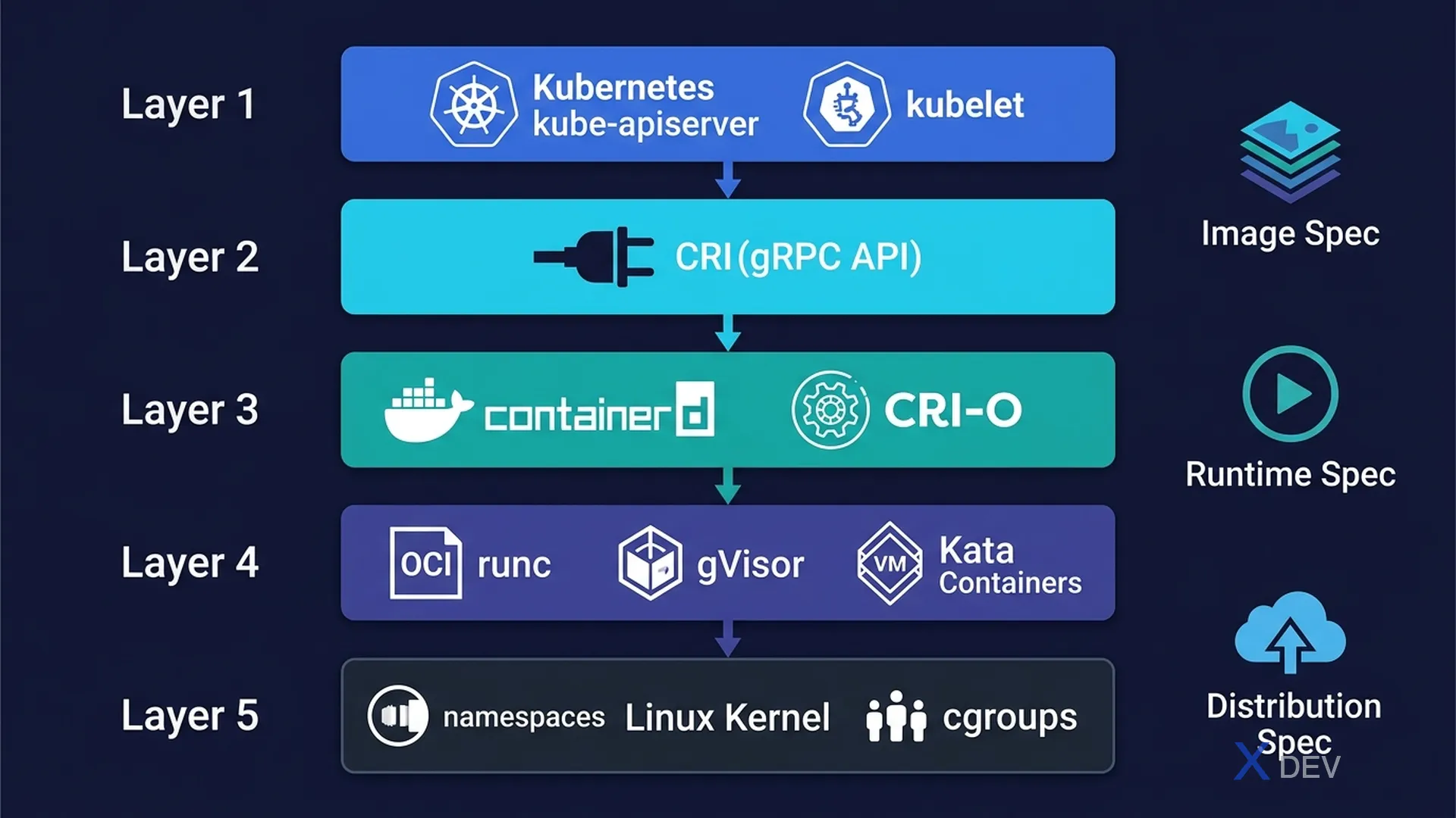 OCI Container Runtime Stack — CRI, containerd, runc