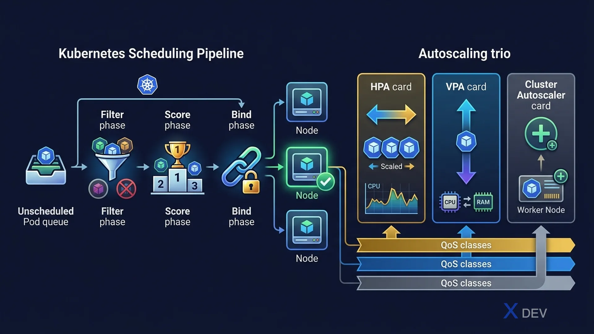 Kubernetes Scheduling Pipeline và Autoscaling (HPA, VPA, Cluster Autoscaler)