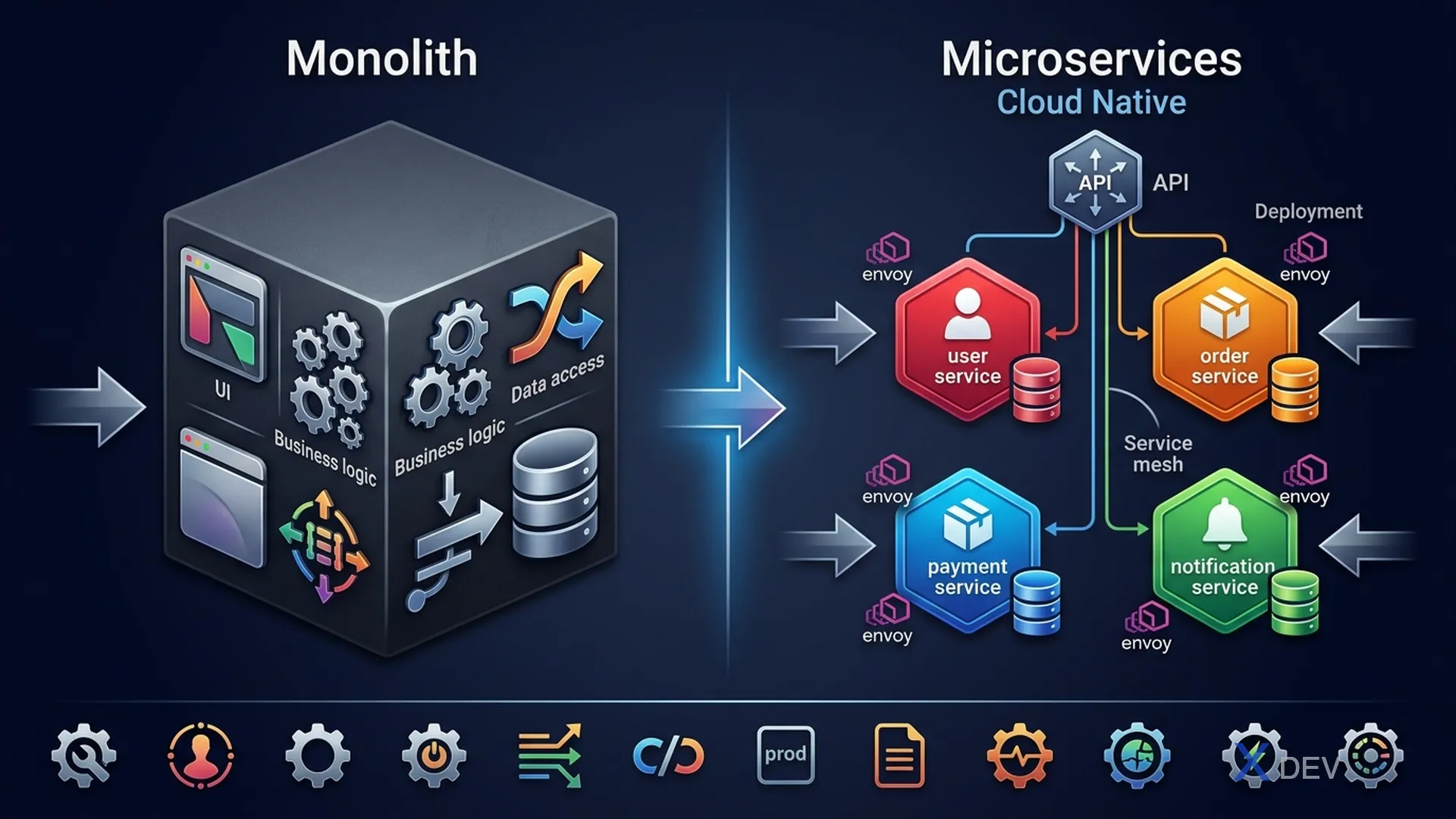 Cloud Native Architecture — Microservices vs Monolith, 12-Factor App