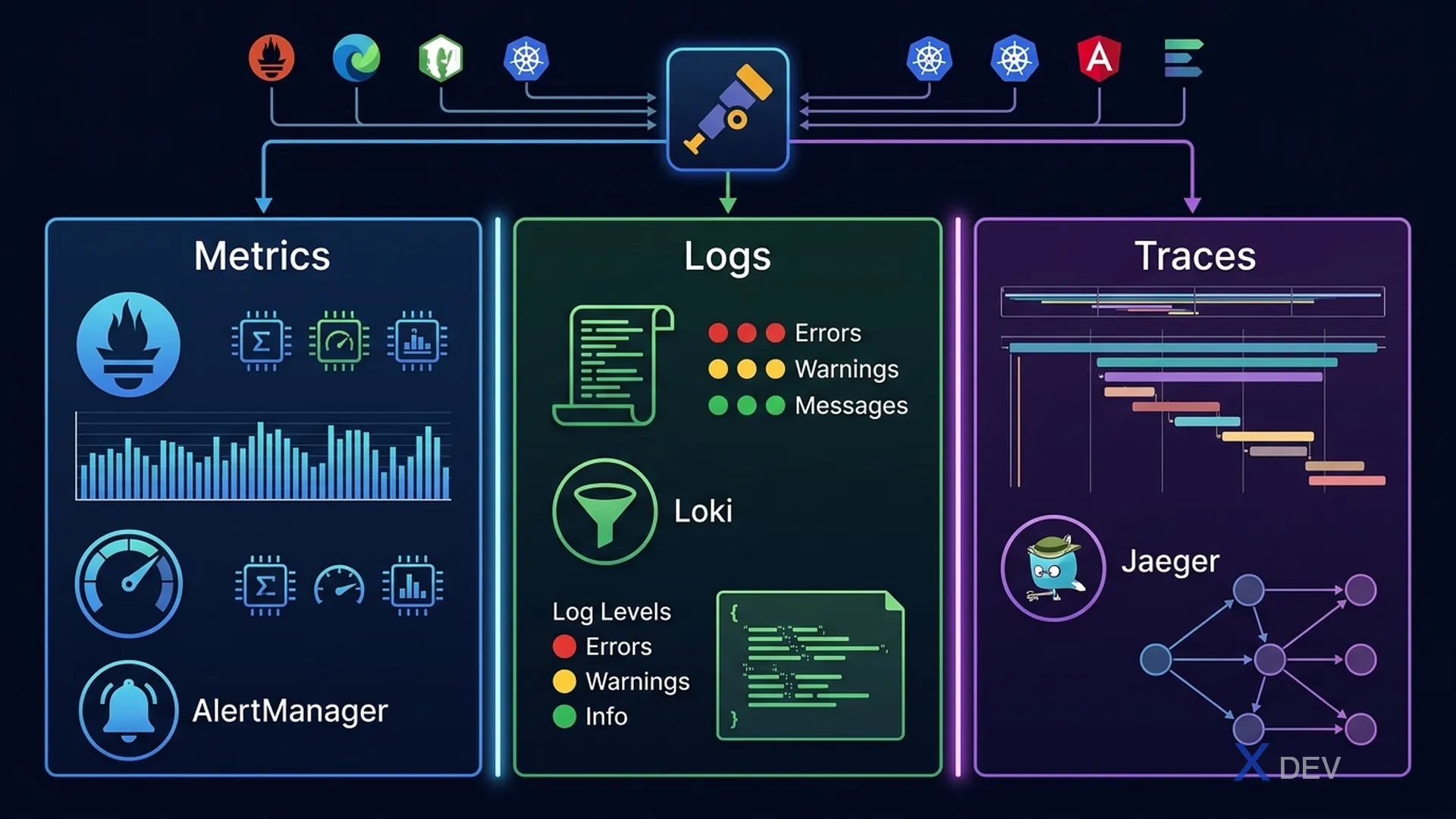 Three Pillars of Observability — Metrics, Logs, Traces