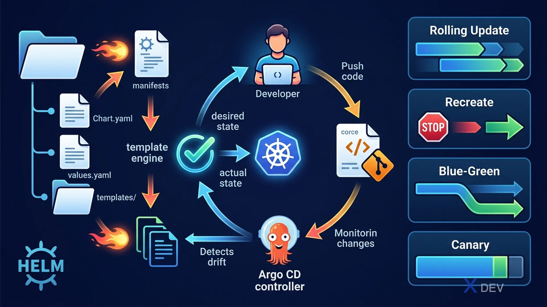GitOps Workflow với Helm và Argo CD