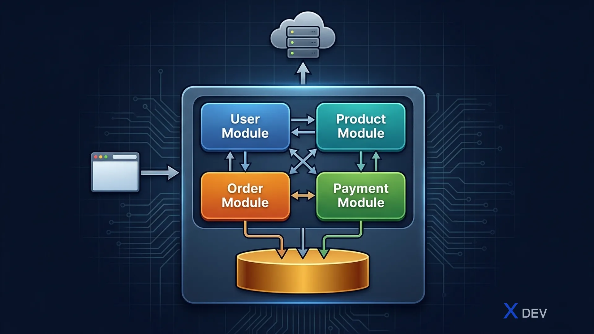Kiến trúc Monolith — toàn bộ modules trong 1 block, shared database