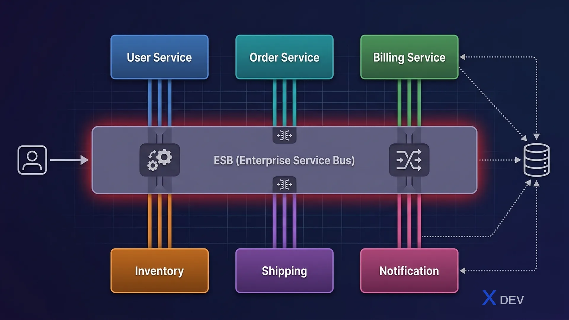 SOA với ESB — centralized bus trở thành single point of failure