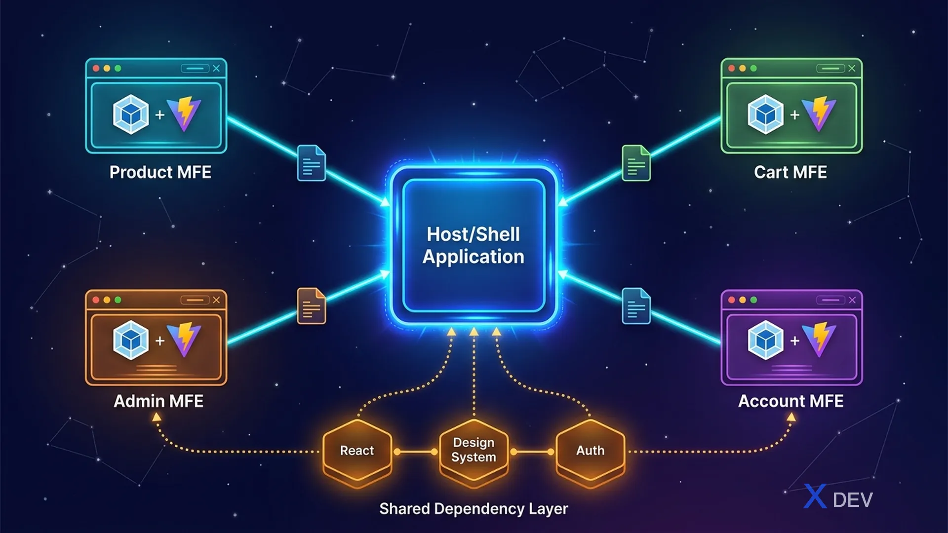 Module Federation — Host & Remote runtime loading