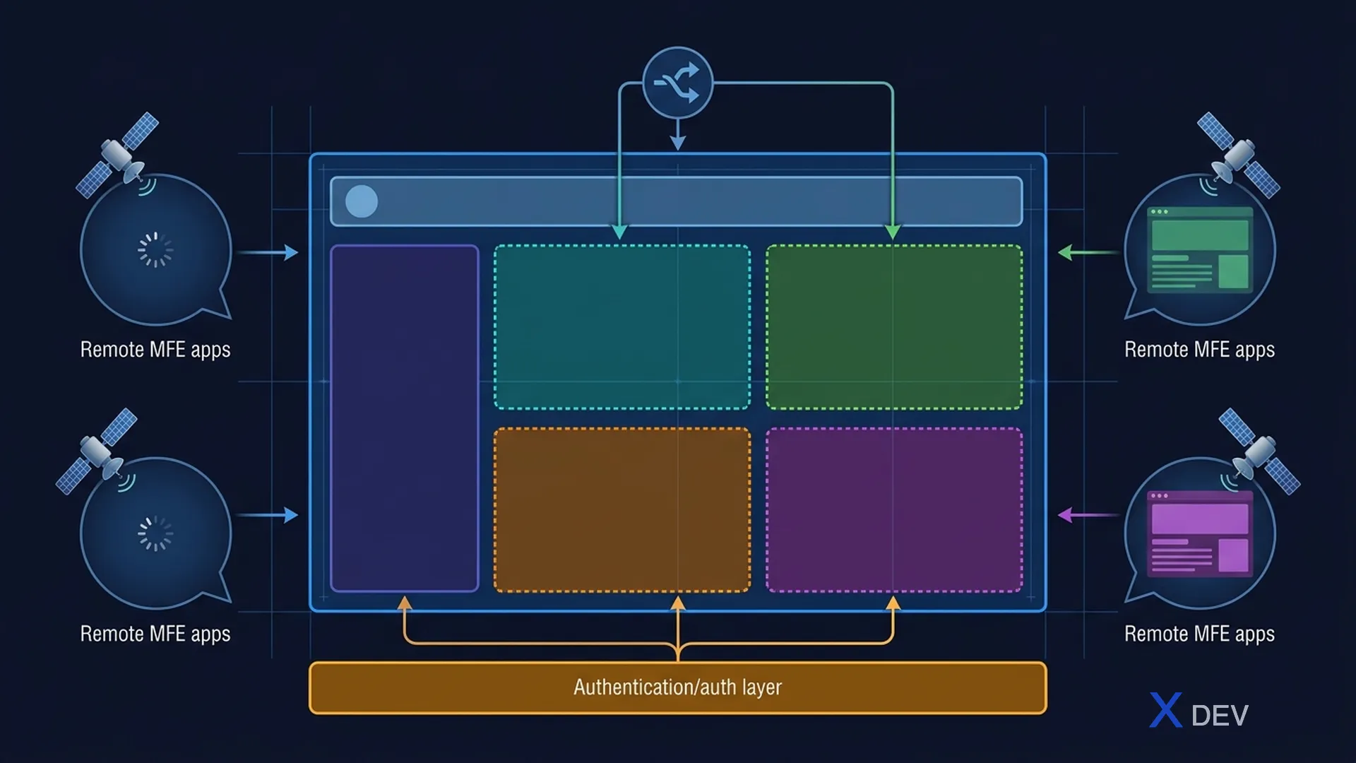 Shell Application — orchestrator cho các Micro Frontends