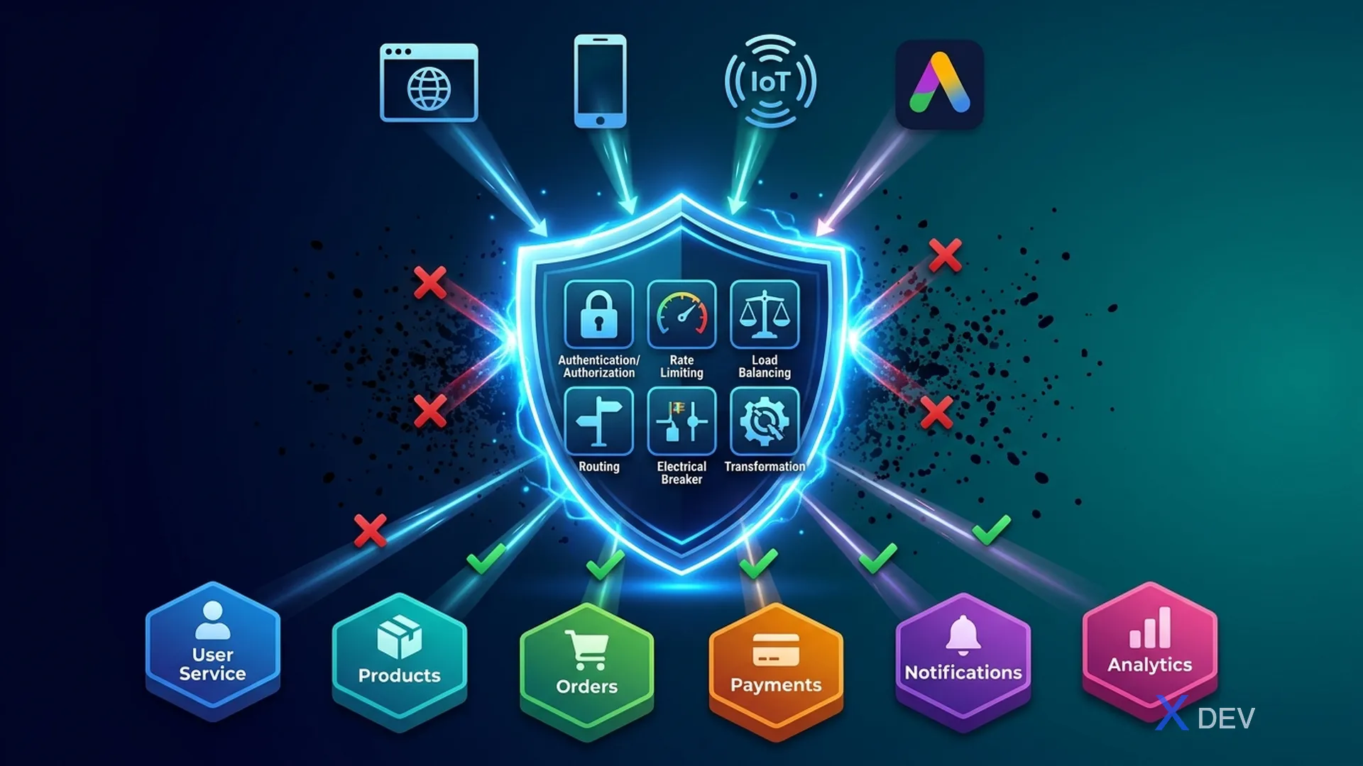 API Gateway — điểm vào duy nhất cho tất cả requests