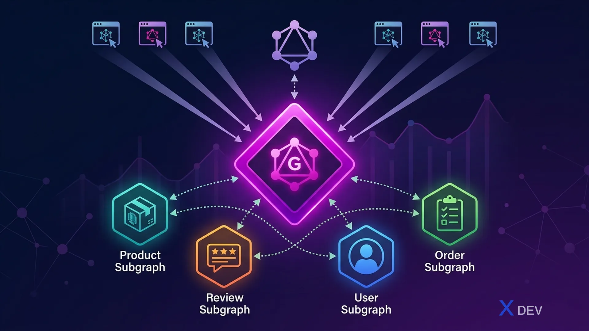 GraphQL Federation — unified graph từ nhiều subgraphs