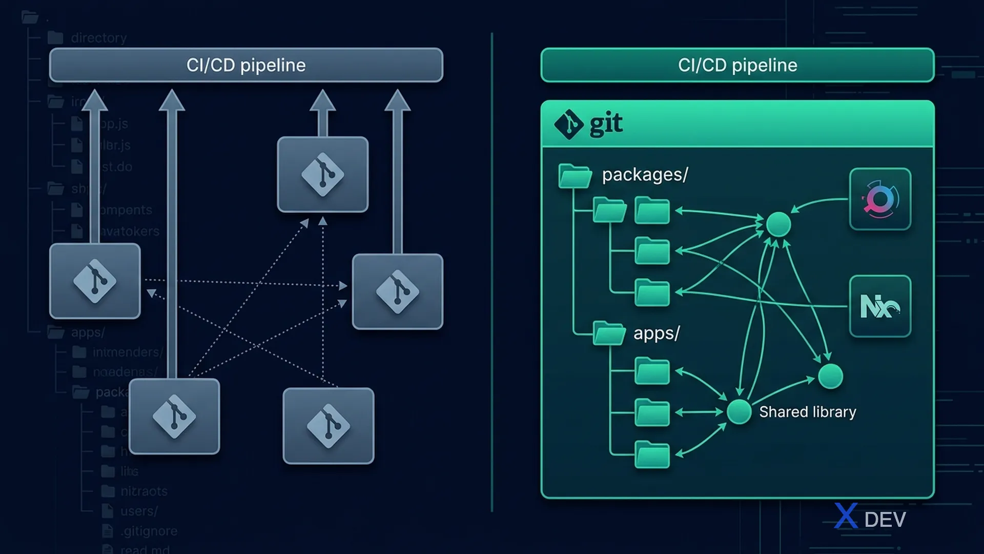 Monorepo vs Multi-repo — so sánh chiến lược quản lý code