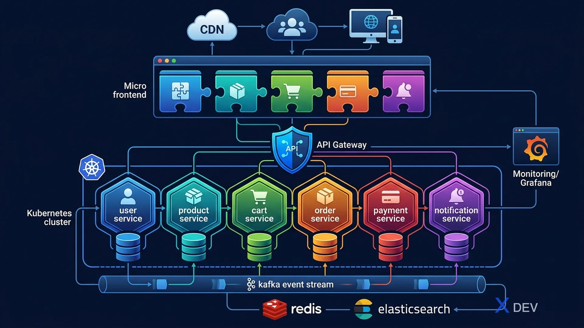 E-Commerce Platform — Full-Stack Architecture Case Study