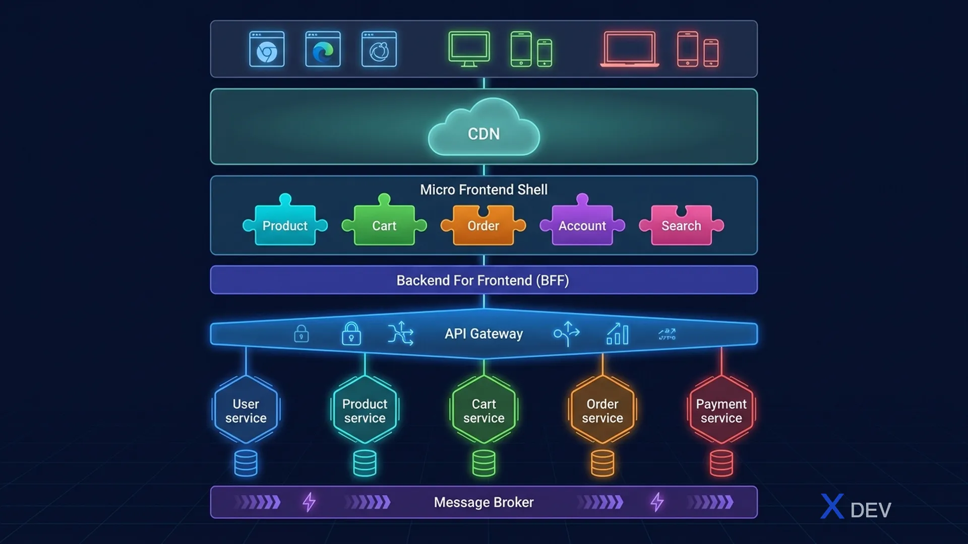Full-Stack Architecture Blueprint — Microservices + Micro Frontend