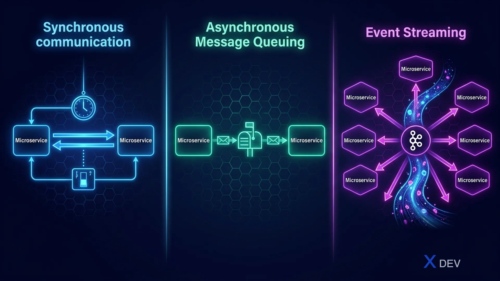 Inter-service Communication — Sync, Async và Event Streaming