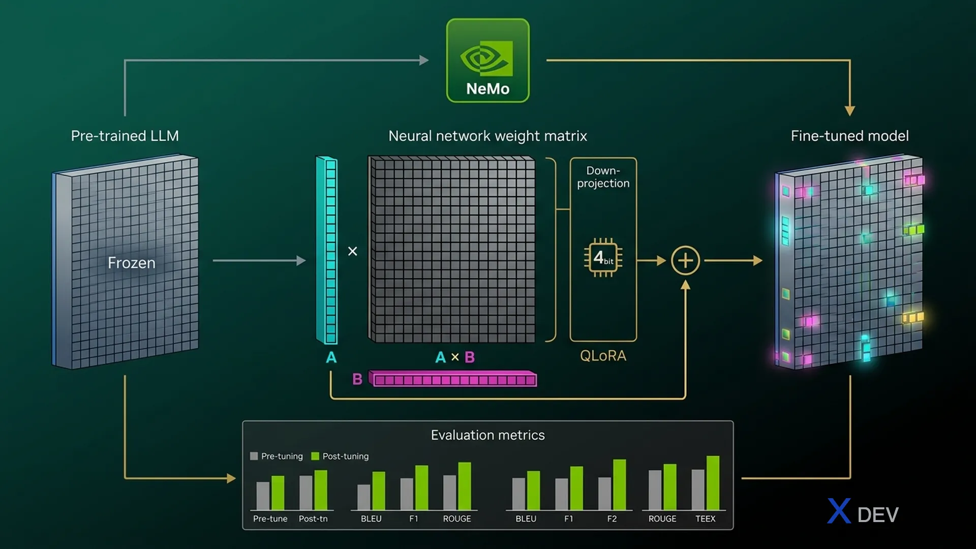 LoRA Fine-tuning — Low-Rank Adaptation, QLoRA, Evaluation Metrics Dashboard