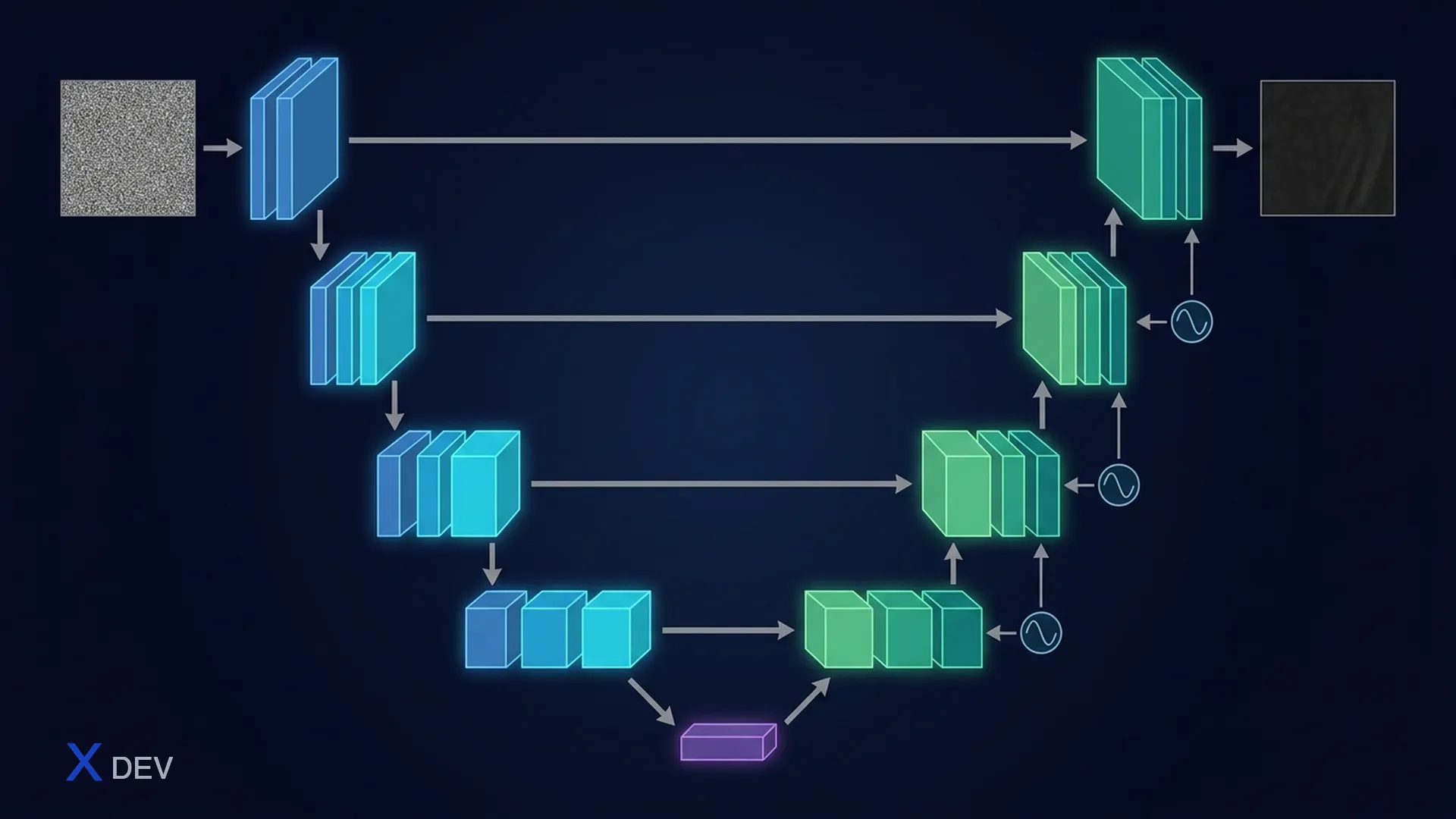 Kiến trúc U-Net — Encoder-Decoder với Skip Connections cho Image Denoising