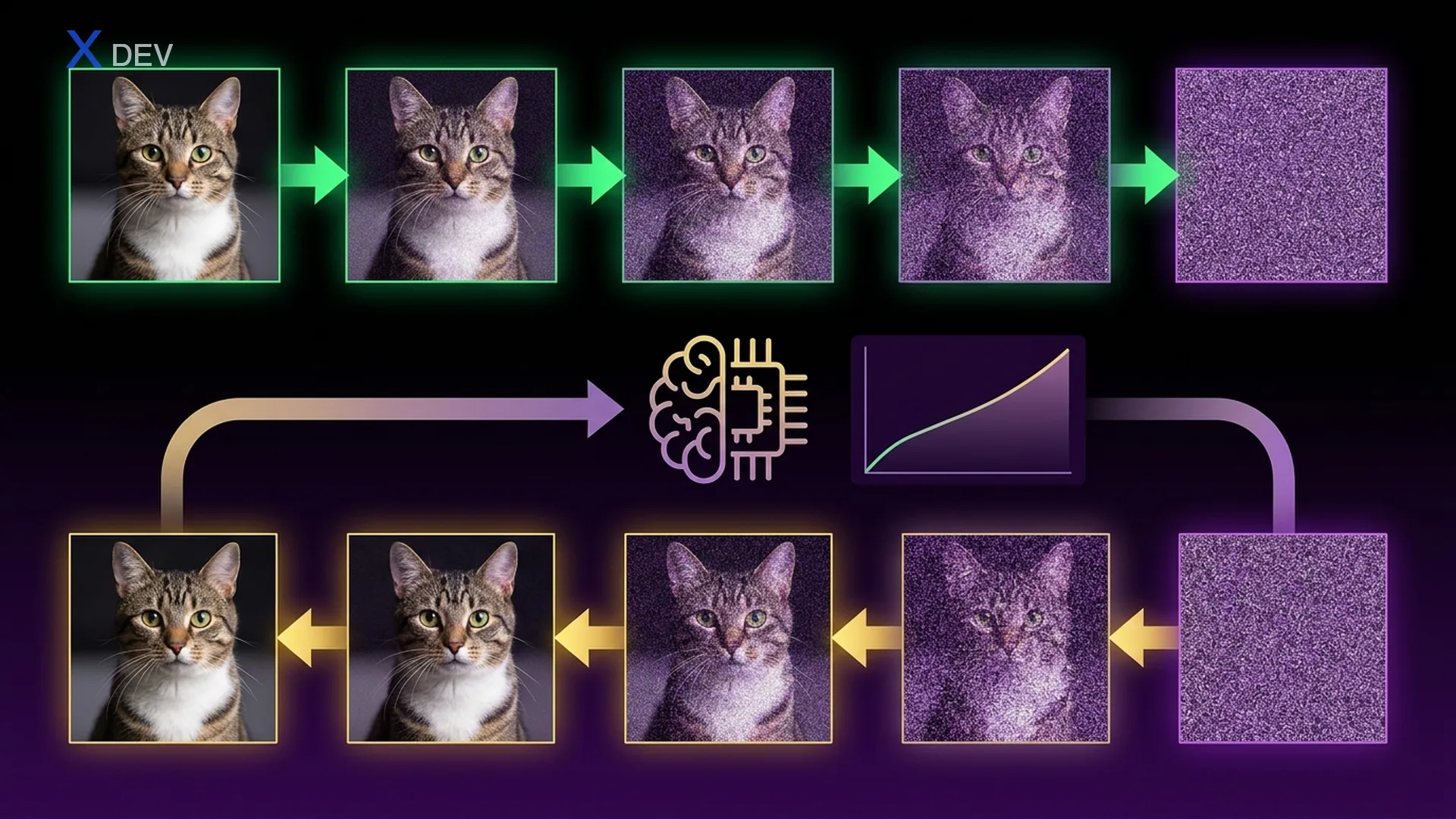 DDPM — Forward Diffusion (thêm noise) và Reverse Diffusion (khử noise)