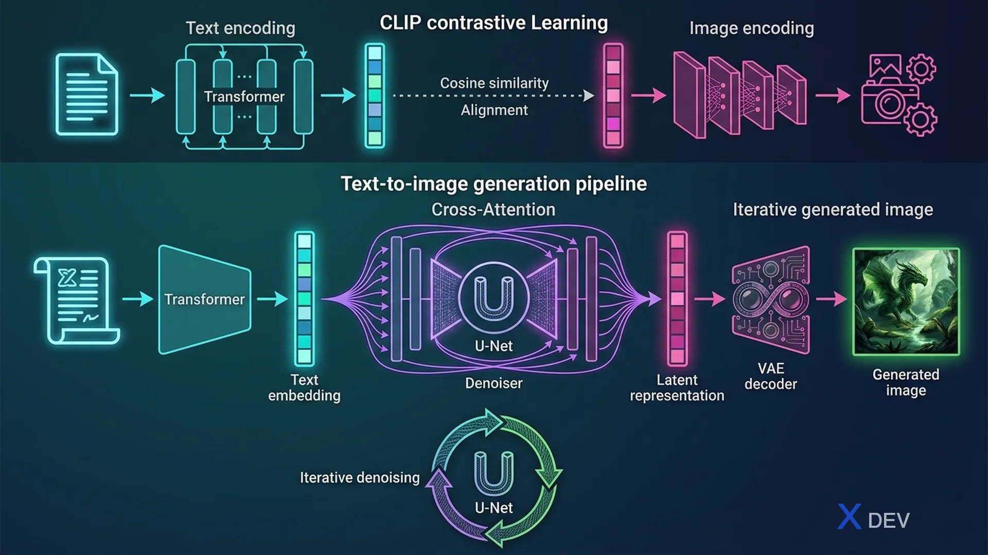 CLIP và Text-to-Image Pipeline — Text Encoder, Cross-Attention, U-Net Denoiser