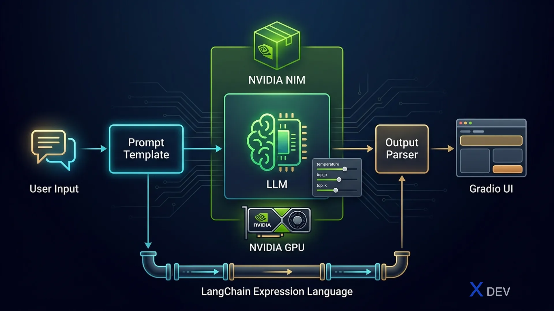 LLM Inference Pipeline — Prompt Template, NIM, LCEL Chain, Gradio UI