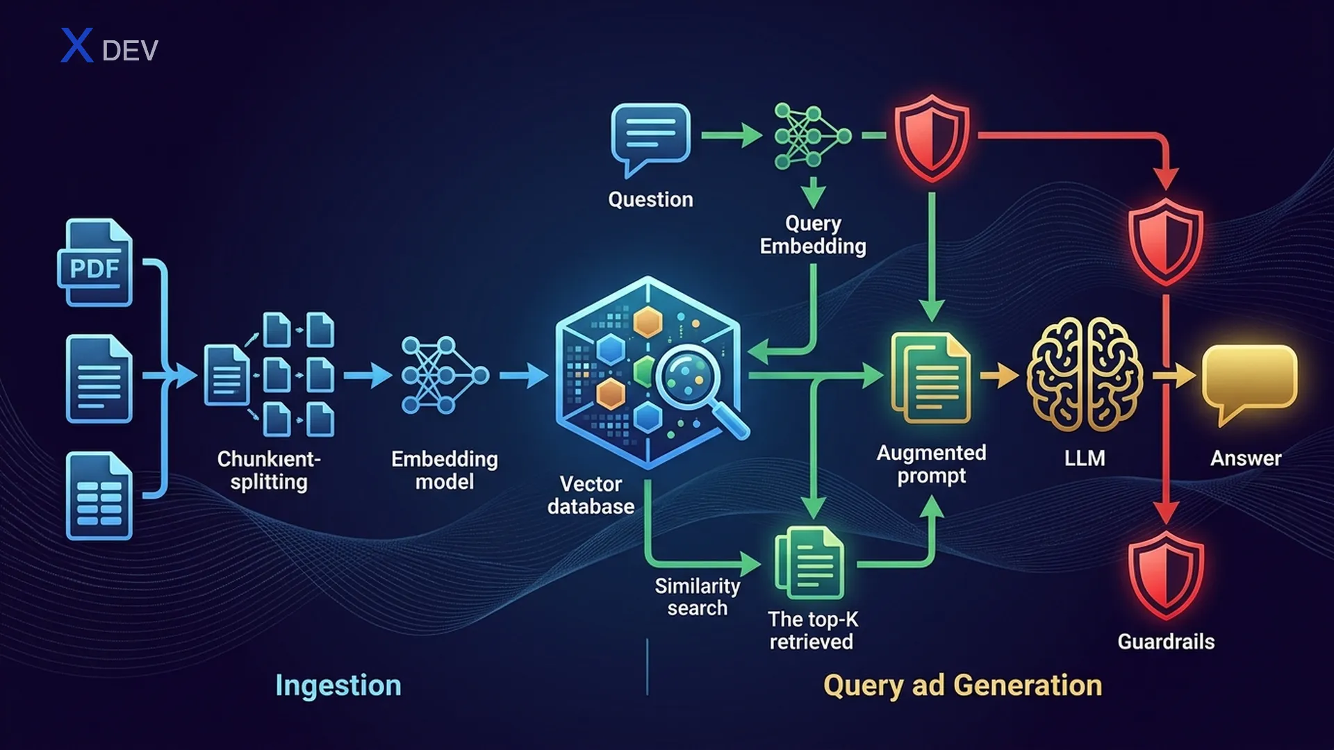 RAG Pipeline — Document Ingestion, Vector Store, Retrieval, Augmented Generation