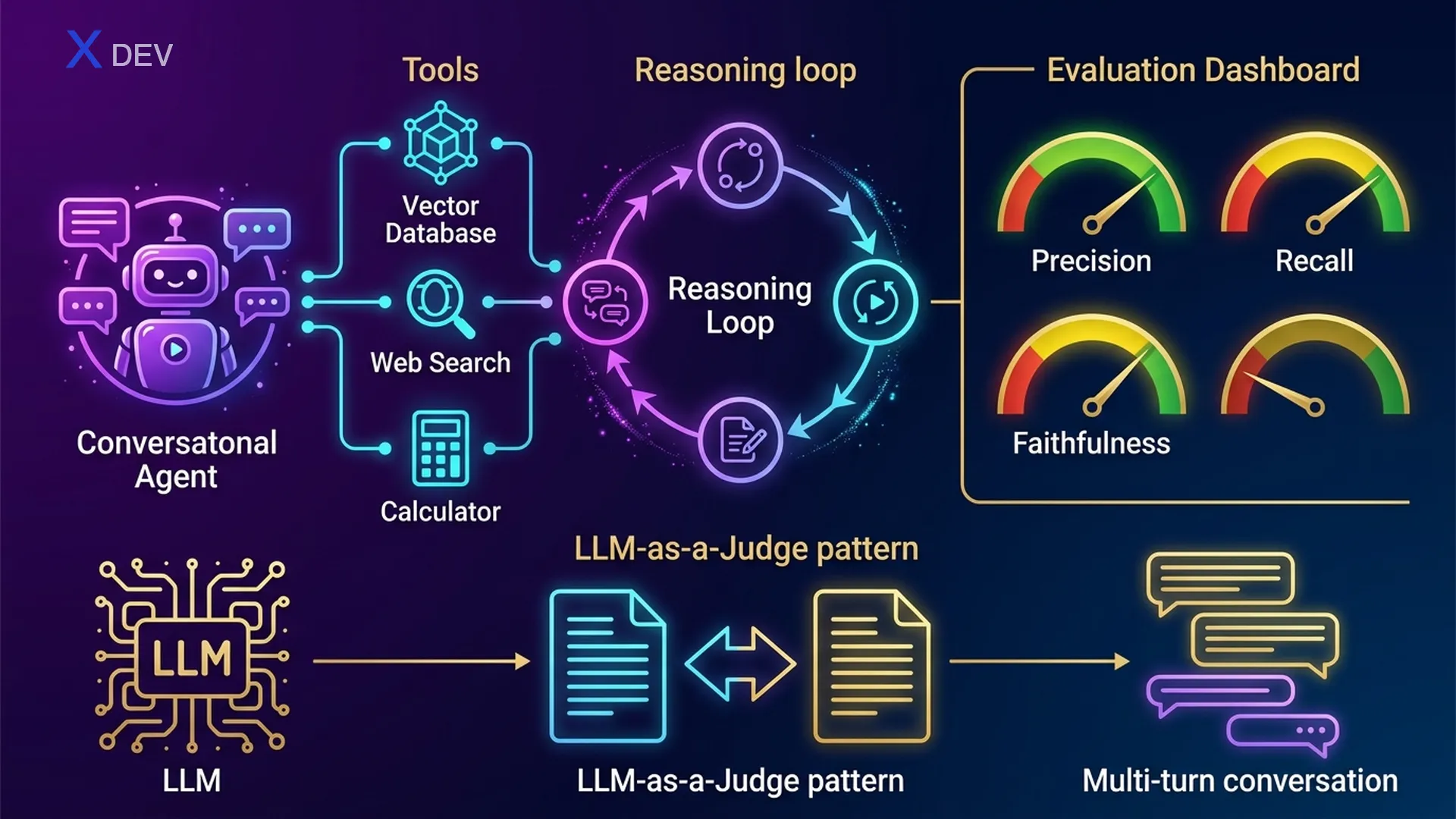 RAG Agent với Evaluation — Agent Loop, Tools, LLM-as-Judge Metrics