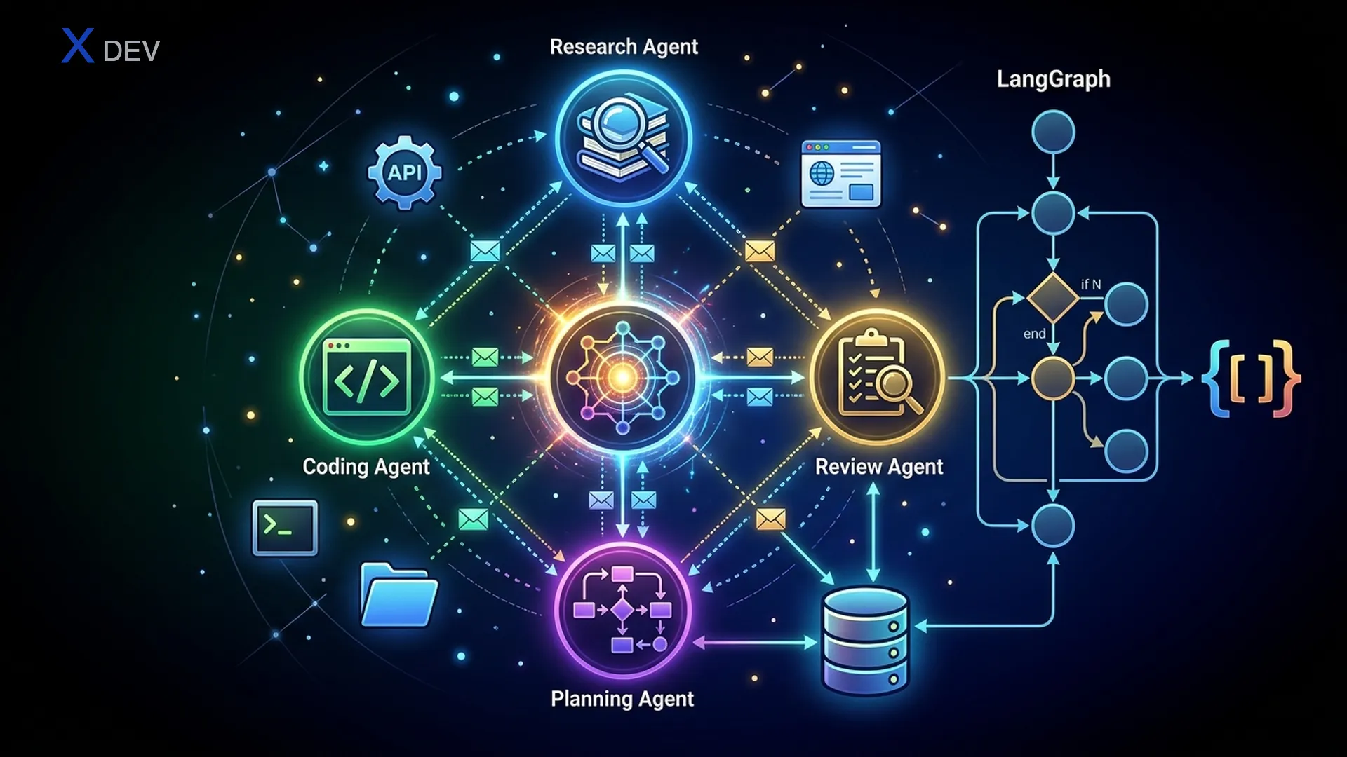 Multi-Agent System — Orchestrator, Specialized Agents, LangGraph State Machine
