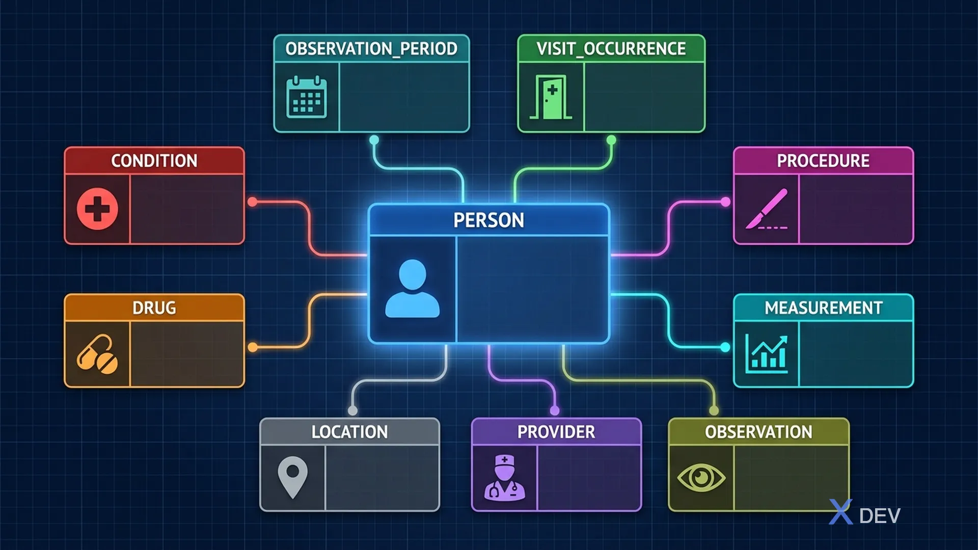 PERSON — trung tâm của OMOP CDM, kết nối tất cả bảng lâm sàng