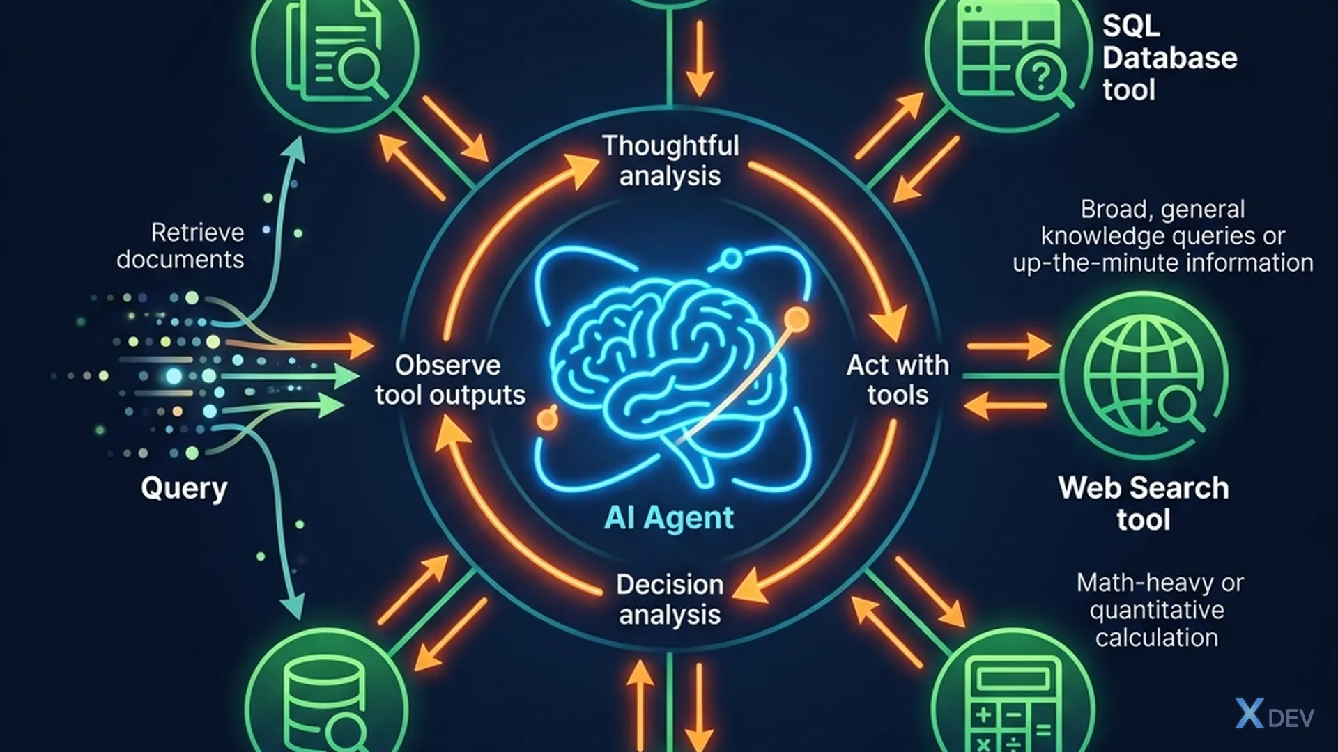 Agentic RAG: AI Agent điều phối nhiều tools