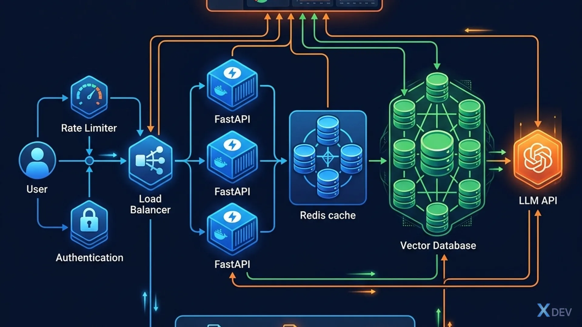Production RAG: Load Balancer, Cache, Monitoring, Deployment