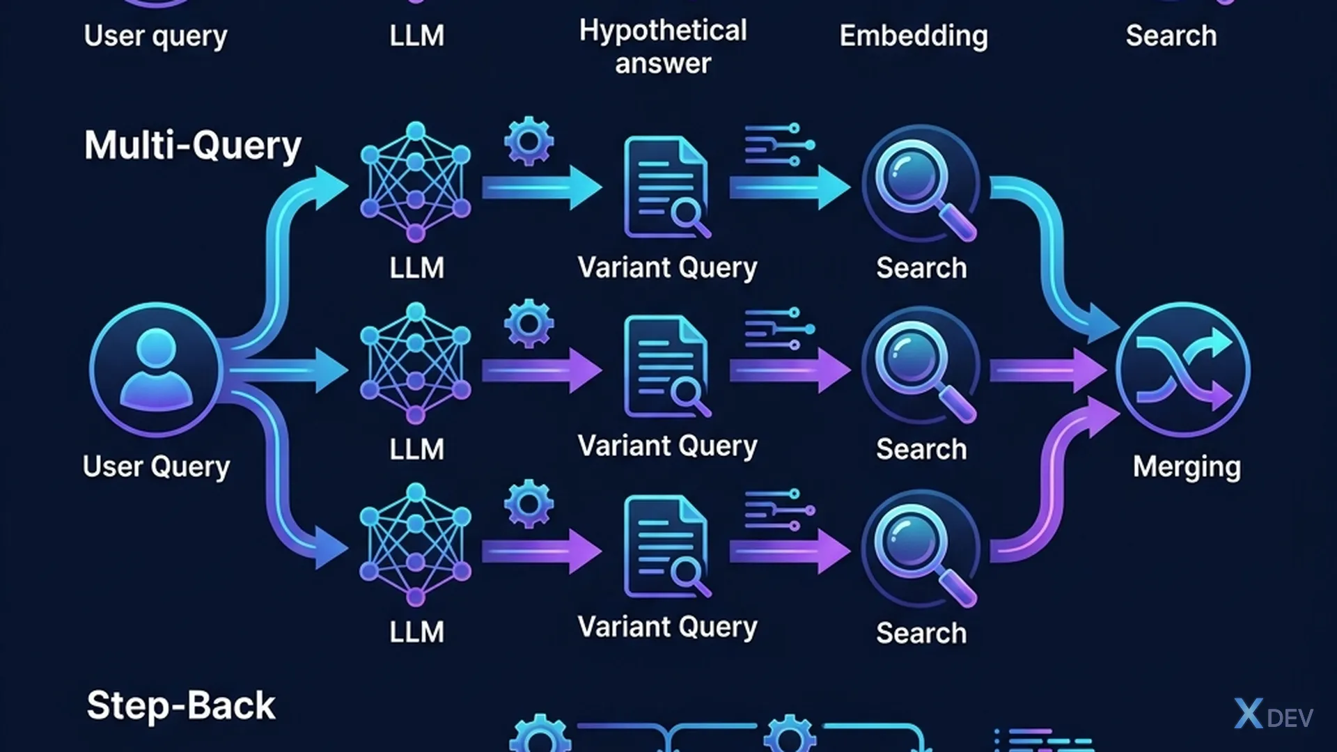 Query Transformation: HyDE, Multi-Query, Step-Back